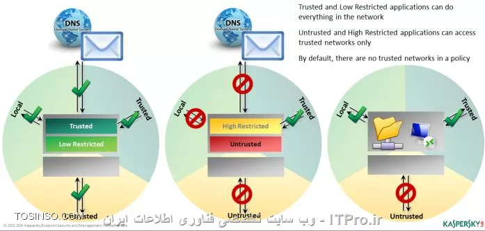 اموزش تمام تصویری کسپرسکی سرور احمد توسلی 