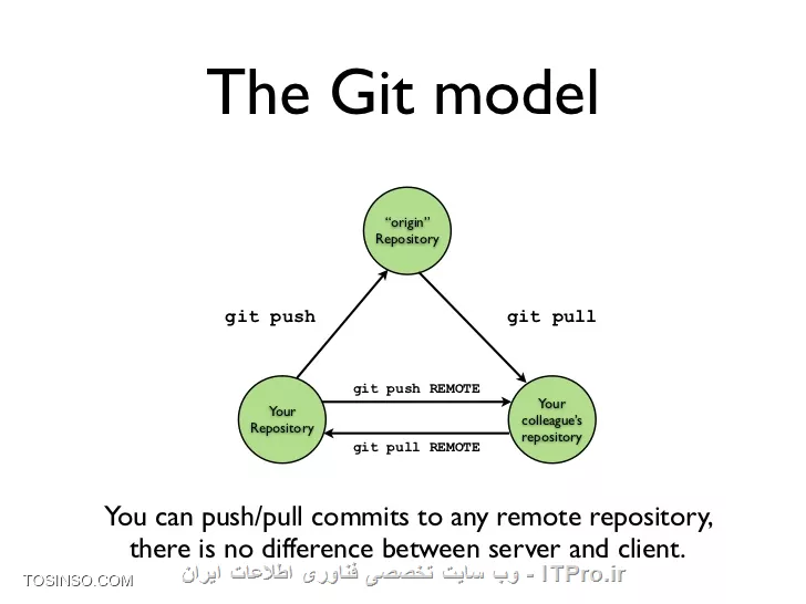 Source control ها قسمت سوم: عملیات عمومی سورس کنترل Git
