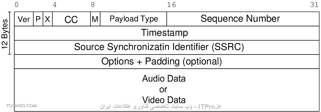 این مقاله درباره ی RTP یا (Real-time Transport Protocol)  میباشد به دلیل عدم وجود چینن اموزشی بنده تصمیم به توضیح آن گرفتم
این مقاله خرد است خواشمندم باگسترش آن به دیگران یاری رسانید
دوستان این مقاله رو من چندقسمت نمیکنم و درهرلحظه اون روکاملتر میکنم تادوماه هرروزقسمتی این مقاله به روزرسانی میشه ویاچیزی بهش افزوده میشود.

||http://tosinso.com/files/get/86ea45eb-af8b-470f-9ee5-32bd915db9c7||
Figure 1 - روش کار RTP در نرم افزارهای تلفنی

RTPچیست وچگونه کارمیکند؟
یک فرمت استاندارشده بسته های ارسال صدا وتصویر در ip است این پروتکل RTP  همینین درکنار  RTP Control Protocol (RTCP) نیز به کارمیرود RTP برای باربری رشته های صدا وتصویر و...به کارمیرود درحالی که RTCP برای پایش(مانیتورینگ) امار انتقال و کیفیت سرویس . دروواقع RTCPخواهر RTPاست RTP سرویس تحویل نقطه به نقطه برای یک ترافیک بلادرنگ بوسیله این پروتکل­ها برای صدا و تصویر ارائه می­شود و همچنین این پروتکل­ها بر روی پروتکل UDP و در پاره­ای از اوقات بر روی پروتکل TCP کار می کنند و هیچ ضمانتی برای تحویل بسته ارائه نمی دهند . پروتکل SRTP  نیز ارائه رمزنگاری، احراز هویت پیام، یکپارچگی و حفاظت از داده RTP در کاربرد های unicast و multicast است.
پروتکل SIP یک پروتکل ارتباطی برای سیگنال دهی و کنترل جلسات ارتباطات چند رسانه ای است اگر به شکل بسته های RTP  و SIP نگاه کنید میفهمید که SIp  برای کنترل جلسه است اما صدا وتصویر با RTP ارسال میشه...

شاید این تعاریف گیج کننده باشند اما کوشش ما گسترش تعریف  RTP است و در زمانی دیگر به برسی دیگرپروتکل هامی پردازیم برای هر رشته ههای چندرسانه ای(صداوتصویر..)مانیاز به یک نشست RTP داریم هرنشست نیاز به یک ip و دوپورت دارد یکی برای RTP ویکی برای RTCP  که شماره RTP بااید زوج و شماره پورت RTCP باید فردباشد وعدد بعدی شماره پورت RTP نیز باشدیعنی دوپورت پشت سرهم بایدباشند شماره پورتهایی که میتوان به کاربرد میانه شماره پورتهای 1024-65535بایدباشد
سرایند RTP میتواند تا ۱۲ بایت ودرصورت نیاز میشود بابکارگیری قسمت اختیاری دادهای بیشتری را در سرآیند آن جایگذاری کرد
||http://tosinso.com/files/get/84993d71-4cfd-41fa-978f-94ea06740305||


ورژن:دوبیت است و ورژن آن رامشخص میکند
p (pading) :یک بیت وبرای  نشان دادن اینکه ایا دادهای اختیاری به بسته می افزاییم یانه به کارمیرود واین دادهای اختیاری نیز برای کارهای دیگر دیگر دراستفاده از الکورتیم های رمزگزاری نیز به کارمیرود.
X (extension): که نشان میدهد باشندگی(حضور) دادههای بیشتر میان سرآیند و دادهای ارسالی
CC (CSRC Count): جهار بیت که تعداد CSRC هارو.


M (Marker): یک بیت است ونشان میدهدداده ارتباط خاصی با برنامه کاربردی داره.
PT (Payload Type): هفت بیت وفرمت بار راتعیین میکندوتفسیرش با برنامه کاربردی ست
Sequence Number:شماره ترتیب شانزده بیت برای مشخص کردن شماره ترتیب بسته های ارسالی که گیرنده براساس ان شماره ترتیب بسته های دریافتی را کنارهم قرارمیدهد
Timestamp: :مهر زمانی است با 32بیت که به کارمیرود برای تواناساختن دریافت کنده برای بازپخش الگوها در فاصله زمانی مناسب وقتی که چندین رشته تصویریا صدا باشنده(حاضر) هستند مهر زمانی درهرکدام به صورت مستقل در هر رشته و ممکن است به همگام سازی مدیا وابسته نباشند
SSRC:سی  ودوبیت برای  شناسه منبع همگام ساز که به طور منحصربه فرد شناسیی میکنه منبع رشته رو.منبع هممگام ساز در درون همان نشست RTP نیز یکتاست
CSRC: آی دی های منبع کمک کننده که یکی یکی نام میبردند منبع های کمک کننده را برای رشته هایی که به وسیله منبع های چندگانه تولید شده اند
Extension header: (optional) The first 32-bit word contains a profile-specific identifier (16 bits) and a length specifier (16 bits) that indicates the length of the extension (EHL=extension header length) in 32-bit units, excluding the 32 bits of the extension header 

جه بهتر که کمی هم درباره جایگاه بسته های RTP درلایه سخن بگیم تانگاه شما به این موضوع بازتر بشه توضیحی نمیدم امایک عکس گویایی همه داستان ست.
||http://tosinso.com/files/get/8568d241-20d7-402b-b093-7c72a1cc5117||
این عکس هم تصویری نیکو در فکرشما به وجودمیاورد
||http://tosinso.com/files/get/6601d940-944d-4689-acfe-8d86777daba9||
خب من بنا رو بر شکل هاگذاشتم اماشکلهاای که روشن هستن وکسی روگیج نیمکند به مکانRTP و SIP در بالا دقت بکنید ببیند از udp و یا tcp برای کارشون به کارگیری میکنند و نیک نگاه کنید که Sip و Rtp ربطی به همدیگر ندارن وبسته های انها بدون دخالت هم ساخته میشوند
خب اینک فرمت بسته SIP که باید همه خانه های آن راهم تعریف کرد
||http://tosinso.com/files/get/9c640aa6-a634-466c-bf66-47ac83161439||

Version
The version field in SIP distinguishes SIP from IP and any other internet protocol that uses the same link layer frame as IP such as Stream Protocol.

Flow Label
The Flow Label is an expansion of the IP Service field. It is used to label packets as belonging to a particular traffic flow for which the server requires specific handling , for example real time service or non default quality of service

Payload Length
This specifies the length of the SIP packet. It does not include the header. This is a change from IP , where the receiver had to check that the payload length was not less than the header size , this is not necessary in SIP , and results in one less thing to be checked.

Payload Type
This uses the same values as the IP Protocol field. It specifies the type of the header immediately following the SIP header , such as TCP or UDP. It has been renamed to avoid confusion as to what is being referred to as the IP protocol - the protocol field or IP itself.

Hop Limit
The Hop Limit is set to some nonzero value , and decremented by one by each system that forwards the packet. The packet is discarded if the hop limit reaches zero. This is to prevent the packet getting stuck in a forwarding loop.Other uses include limiting the propagation of multicast packets, and it can also be used for diagnostic purposes. The time to live field in IP provided the same function, plus one extra one. This was to limit the amount of time that a packet spent in transit. This was discarded because it proved too costly to implement , and in some cases impossible to implement , for example in large subnets whose transit time is unpredictable. In practice many IP routers implemented time to live as hop limit , SIP legitimised this. Any higher level functions that cannot tolerate delivery delays , must provide their own method of recognising old packets.

Source Address
ادرسی 64بیتی است که ادرس فرستنده رو درخودش جای میده وsip هیچ محدودیتی بر روی ساختار کلاس اعمال نمی‌کند

Destination Address
ادرسی 64بیتی است که ادرس مقصد رو درخودش جای میده وsip هیچ محدودیتی بر روی ساختار کلاس اعمال نمی‌کند

مثالی از نام نویسی SIP با زبان سی شارپ
||http://tosinso.com/files/get/102e2f90-db97-4f8a-a515-4ffc1b308962||
<c#>
using System;
using Ozeki.VoIP;
 
namespace SIP_Register
{
    class Program
    {
        private static ISoftPhone softphone;   // softphone object
        private static IPhoneLine phoneLine;   // phoneline object
 
        private static void Main(string[] args)
        {
            // Create a softphone object with RTP port range 5000-10000
            softphone = SoftPhoneFactory.CreateSoftPhone(5000, 10000);
 
            // SIP account registration data, (supplied by your VoIP service provider)
            var registrationRequired = true;
            var userName = sipusername;
            var displayName = sipdisplayname;
            var authenticationId = authenticationid;
            var registerPassword = Password;
            var domainHost = pbxip.voipprovider.com;
            var domainPort = 5060;
 
            var account = new SIPAccount(registrationRequired, displayName, userName, authenticationId, registerPassword, domainHost, domainPort);
 
            // Send SIP regitration request
            RegisterAccount(account);
 
            // Prevents the termination of the application
            Console.ReadLine();
        }
 
        static void RegisterAccount(SIPAccount account)
        {
            try
            {
                phoneLine = softphone.CreatePhoneLine(account);
                phoneLine.RegistrationStateChanged += sipAccount_RegStateChanged;
                softphone.RegisterPhoneLine(phoneLine);
            }
            catch (Exception ex)
            {
                Console.WriteLine(Error during SIP registration:  + ex);
            }
        }
 
        static void sipAccount_RegStateChanged(object sender, RegistrationStateChangedArgs e)
        {
            if (e.State == RegState.Error || e.State == RegState.NotRegistered)
                Console.WriteLine(Registration failed!);
 
            if (e.State == RegState.RegistrationSucceeded)
                Console.WriteLine(Registration succeeded - Online!);
        }
    }
}
<c#>
زنگ خوردن با SIP در سی شارپ

||http://tosinso.com/files/get/f31ab12f-8008-4b5e-8169-d4475c33b3e6||
<c#>
using System;
using Ozeki.VoIP;
 
namespace SIP_Invite
{
    class Program
    {
        static ISoftPhone softphone;   // softphone object
        static IPhoneLine phoneLine;   // phoneline object
        static IPhoneCall call;
 
        private static void Main(string[] args)
        {
            // Create a softphone object with RTP port range 5000-10000
            softphone = SoftPhoneFactory.CreateSoftPhone(5000, 10000);
 
            // SIP account registration data, (supplied by your VoIP service provider)
            var registrationRequired = true;
            var userName = 858;
            var displayName = 858;
            var authenticationId = 858;
            var registerPassword = 858;
            var domainHost = 192.168.115.100;
            var domainPort = 5060;
 
            var account = new SIPAccount(registrationRequired, displayName, userName, authenticationId, registerPassword, domainHost, domainPort);
 
            // Send SIP regitration request
            RegisterAccount(account);
 
            // Prevents the termination of the application
            Console.ReadLine();
        }
 
        static void RegisterAccount(SIPAccount account)
        {
            try
            {
                phoneLine = softphone.CreatePhoneLine(account);
                phoneLine.RegistrationStateChanged += line_RegStateChanged;
                softphone.RegisterPhoneLine(phoneLine);
            }
            catch (Exception ex)
            {
                Console.WriteLine(Error during SIP registration:  + ex);
            }
        }
 
        static void line_RegStateChanged(object sender, RegistrationStateChangedArgs e)
        {
            if (e.State == RegState.NotRegistered || e.State == RegState.Error)
                Console.WriteLine(Registration failed!);
 
            if (e.State == RegState.RegistrationSucceeded)
            {
                Console.WriteLine(Registration succeeded - Online!);
                CreateCall();
            }
        }
 
        private static void CreateCall()
        {
            var numberToDial = 853;
            call = softphone.CreateCallObject(phoneLine, numberToDial);
            call.CallStateChanged += call_CallStateChanged;
            call.Start();
        }
 
        static void call_CallStateChanged(object sender, CallStateChangedArgs e)
        {
            Console.WriteLine(Call state: {0}., e.State);
        }
    }
}
<c#>

ارسال داده با سی شارپ
||http://tosinso.com/files/get/f7f5d2d9-1d3d-43f4-9120-3ed12f58b01e||
<c#>
using System;
using Ozeki.Media;
using Ozeki.VoIP;
 
namespace SDK_Microphone
{
    class Program
    {
        static ISoftPhone softphone;   // softphone object
        static IPhoneLine phoneLine;   // phoneline object
        static IPhoneCall call;
        static Microphone microphone;
        static MediaConnector connector;
        static PhoneCallAudioSender mediaSender;
 
        private static void Main(string[] args)
        {
            // Create a softphone object with RTP port range 5000-10000
            softphone = SoftPhoneFactory.CreateSoftPhone(5000, 10000);
 
            // SIP account registration data, (supplied by your VoIP service provider)
            var registrationRequired = true;
            var userName = 858;
            var displayName = 858;
            var authenticationId = 858;
            var registerPassword = 858;
            var domainHost = 192.168.115.100;
            var domainPort = 5060;
 
            var account = new SIPAccount(registrationRequired, displayName, userName, authenticationId, registerPassword, domainHost, domainPort);
 
            // Send SIP regitration request
            RegisterAccount(account);
 
            microphone = Microphone.GetDefaultDevice();
            mediaSender = new PhoneCallAudioSender();
            connector = new MediaConnector();
 
            // Prevents the termination of the application
            Console.ReadLine();
        }
 
        static void RegisterAccount(SIPAccount account)
        {
            try
            {
                phoneLine = softphone.CreatePhoneLine(account);
                phoneLine.RegistrationStateChanged += line_RegStateChanged;
                softphone.RegisterPhoneLine(phoneLine);
            }
            catch (Exception ex)
            {
                Console.WriteLine(Error during SIP registration:  + ex);
            }
        }
 
        static void line_RegStateChanged(object sender, RegistrationStateChangedArgs e)
        {
            if (e.State == RegState.Error || e.State == RegState.NotRegistered)
                Console.WriteLine(Registration failed!);
 
            if (e.State == RegState.RegistrationSucceeded)
            {
                Console.WriteLine(Registration succeeded - Online!);
                CreateCall();
            }
        }
 
        static void CreateCall()
        {
            var numberToDial = 853;
 
            call = softphone.CreateCallObject(phoneLine, numberToDial);
            call.CallStateChanged += call_CallStateChanged;
            call.Start();
        }
 
        static void SetupMicrophone()
        {
            connector.Connect(microphone, mediaSender);
            mediaSender.AttachToCall(call);
 
            microphone.Start();
 
            Console.WriteLine(The microphone is functioning.);
        }
 
        static void call_CallStateChanged(object sender, CallStateChangedArgs e)
        {
            Console.WriteLine(Call state: {0}., e.State);
 
            if (e.State == CallState.Answered)
                SetupMicrophone();
        }
    }
}
<c#>

دریافت داده با سی شارپ
||http://tosinso.com/files/get/b985cb66-4364-4392-bc8d-1a6820bbefc9||
<c#>
using System;
using Ozeki.Media;
using Ozeki.VoIP;
 
namespace SDK_Speaker
{
    class Program
    {
        static ISoftPhone softphone;   // softphone object
        static IPhoneLine phoneLine;   // phoneline object
        static IPhoneCall call;
        static Speaker speaker;
        static MediaConnector connector;
        static PhoneCallAudioReceiver mediaReceiver;
 
        private static void Main(string[] args)
        {
            // Create a softphone object with RTP port range 5000-10000
            softphone = SoftPhoneFactory.CreateSoftPhone(5000, 10000);
 
            // SIP account registration data, (supplied by your VoIP service provider)
            var registrationRequired = true;
            var userName = 858;
            var displayName = 858;
            var authenticationId = 858;
            var registerPassword = 858;
            var domainHost = 192.168.115.100;
            var domainPort = 5060;
 
            var account = new SIPAccount(registrationRequired, displayName, userName, authenticationId, registerPassword, domainHost, domainPort);
 
            // Send SIP regitration request
            RegisterAccount(account);
 
            speaker = Speaker.GetDefaultDevice();
            mediaReceiver = new PhoneCallAudioReceiver();
            connector = new MediaConnector();
 
            // Prevents the termination of the application
            Console.ReadLine();
        }
 
        static void RegisterAccount(SIPAccount account)
        {
            try
            {
                phoneLine = softphone.CreatePhoneLine(account);
                phoneLine.RegistrationStateChanged += line_RegStateChanged;
                softphone.RegisterPhoneLine(phoneLine);
            }
            catch (Exception ex)
            {
                Console.WriteLine(Error during SIP registration:  + ex);
            }
        }
 
        static void line_RegStateChanged(object sender, RegistrationStateChangedArgs e)
        {
            if (e.State == RegState.NotRegistered || e.State == RegState.Error)
                Console.WriteLine(Registration failed!);
 
            if (e.State == RegState.RegistrationSucceeded)
            {
                Console.WriteLine(Registration succeeded - Online!);
                CreateCall();
            }
        }
 
        private static void CreateCall()
        {
            var numberToDial = 853;
            call = softphone.CreateCallObject(phoneLine, numberToDial);
            call.CallStateChanged += call_CallStateChanged;
            call.Start();
        }
 
        private static void SetupSpeaker()
        {
            connector.Connect(mediaReceiver, speaker);
            mediaReceiver.AttachToCall(call);
 
            speaker.Start();
            Console.WriteLine(The speaker is functioning.);
        }
 
        static void call_CallStateChanged(object sender, CallStateChangedArgs e)
        {
            Console.WriteLine(Call state: {0}., e.State);
 
            if (e.State == CallState.Answered)
                SetupSpeaker();
        }
    }
}
<c#>

رد تماس با سی شارپ
||http://tosinso.com/files/get/9a3dbbff-ee75-4544-b38e-cbc9a58d07f3||
<c#>
using System;
using Ozeki.VoIP;
 
namespace Reject_Incoming_Call
{
    class Program
    {
        static ISoftPhone softphone;   // softphone object
        static IPhoneLine phoneLine;   // phoneline object
        static IPhoneCall call;
 
        private static void Main(string[] args)
        {
            // Create a softphone object with RTP port range 5000-10000
            softphone = SoftPhoneFactory.CreateSoftPhone(5000, 10000);
 
            // SIP account registration data, (supplied by your VoIP service provider)
            var registrationRequired = true;
            var userName = 858;
            var displayName = 858;
            var authenticationId = 858;
            var registerPassword = 858;
            var domainHost = 192.168.115.100;
            var domainPort = 5060;
 
            var account = new SIPAccount(registrationRequired, displayName, userName, authenticationId, registerPassword, domainHost, domainPort);
 
            // Send SIP regitration request
            RegisterAccount(account);
 
            // Prevents the termination of the application
            Console.ReadLine();
        }
 
        static void RegisterAccount(SIPAccount account)
        {
            try
            {
                phoneLine = softphone.CreatePhoneLine(account);
                phoneLine.RegistrationStateChanged += line_RegStateChanged;
                softphone.IncomingCall += softphone_IncomingCall;
                softphone.RegisterPhoneLine(phoneLine);
            }
            catch (Exception ex)
            {
                Console.WriteLine(Error during SIP registration:  + ex);
            }
        }
 
        static void line_RegStateChanged(object sender, RegistrationStateChangedArgs e)
        {
            if (e.State == RegState.NotRegistered || e.State == RegState.Error)
                Console.WriteLine(Registration failed!);
 
            if (e.State == RegState.RegistrationSucceeded)
                Console.WriteLine(Registration succeeded - Online!);
        }
 
        static void softphone_IncomingCall(object sender, VoIPEventArgs<IPhoneCall> e)
        {
            call = e.Item;
            call.Reject();
        }
    }
}
<c#>


