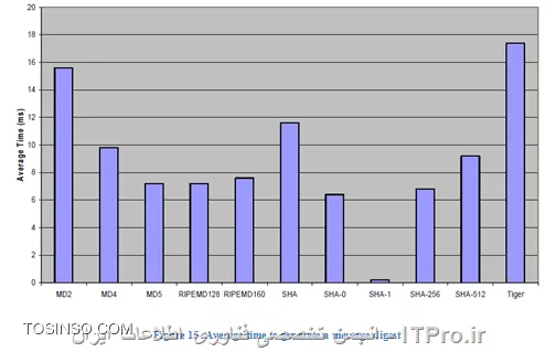 از لحاظ امنیت که جناب نصیری فرمودن. از لحاظ Performance و زمان به نگاه به 2 نمودار زیاد تفاوت ها رو میتونید ببینید.
||http://security.tosinso.com/files/get/2e44d0cd-0142-4a12-ae11-d9313e42fc3d||
||http://security.tosinso.com/files/get/84fbb23a-f71b-4efd-b3fc-789543745620||