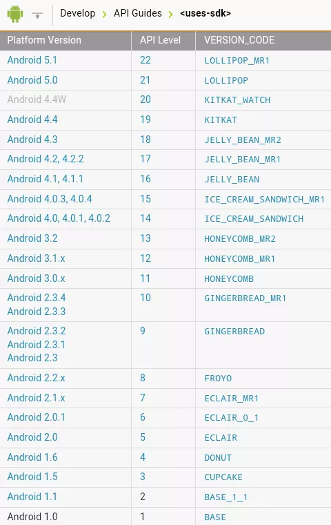 Android sdk versions. Версии андроид таблица API. Уровни API Android таблица. Android SDK версии таблица. Уровень АПИ андроид 11.