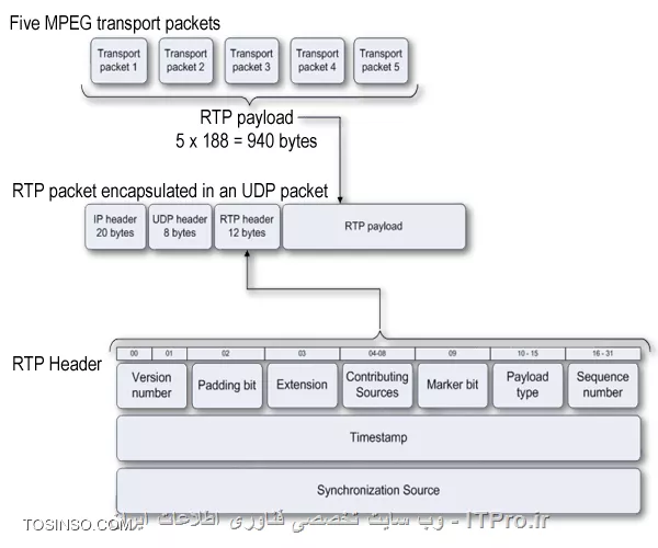 این مقاله درباره ی RTP یا (Real-time Transport Protocol)  میباشد به دلیل عدم وجود چینن اموزشی بنده تصمیم به توضیح آن گرفتم
این مقاله خرد است خواشمندم باگسترش آن به دیگران یاری رسانید
دوستان این مقاله رو من چندقسمت نمیکنم و درهرلحظه اون روکاملتر میکنم تادوماه هرروزقسمتی این مقاله به روزرسانی میشه ویاچیزی بهش افزوده میشود.

||http://tosinso.com/files/get/86ea45eb-af8b-470f-9ee5-32bd915db9c7||
Figure 1 - روش کار RTP در نرم افزارهای تلفنی

RTPچیست وچگونه کارمیکند؟
یک فرمت استاندارشده بسته های ارسال صدا وتصویر در ip است این پروتکل RTP  همینین درکنار  RTP Control Protocol (RTCP) نیز به کارمیرود RTP برای باربری رشته های صدا وتصویر و...به کارمیرود درحالی که RTCP برای پایش(مانیتورینگ) امار انتقال و کیفیت سرویس . دروواقع RTCPخواهر RTPاست RTP سرویس تحویل نقطه به نقطه برای یک ترافیک بلادرنگ بوسیله این پروتکل­ها برای صدا و تصویر ارائه می­شود و همچنین این پروتکل­ها بر روی پروتکل UDP و در پاره­ای از اوقات بر روی پروتکل TCP کار می کنند و هیچ ضمانتی برای تحویل بسته ارائه نمی دهند . پروتکل SRTP  نیز ارائه رمزنگاری، احراز هویت پیام، یکپارچگی و حفاظت از داده RTP در کاربرد های unicast و multicast است.
پروتکل SIP یک پروتکل ارتباطی برای سیگنال دهی و کنترل جلسات ارتباطات چند رسانه ای است اگر به شکل بسته های RTP  و SIP نگاه کنید میفهمید که SIp  برای کنترل جلسه است اما صدا وتصویر با RTP ارسال میشه...

شاید این تعاریف گیج کننده باشند اما کوشش ما گسترش تعریف  RTP است و در زمانی دیگر به برسی دیگرپروتکل هامی پردازیم برای هر رشته ههای چندرسانه ای(صداوتصویر..)مانیاز به یک نشست RTP داریم هرنشست نیاز به یک ip و دوپورت دارد یکی برای RTP ویکی برای RTCP  که شماره RTP بااید زوج و شماره پورت RTCP باید فردباشد وعدد بعدی شماره پورت RTP نیز باشدیعنی دوپورت پشت سرهم بایدباشند شماره پورتهایی که میتوان به کاربرد میانه شماره پورتهای 1024-65535بایدباشد
سرایند RTP میتواند تا ۱۲ بایت ودرصورت نیاز میشود بابکارگیری قسمت اختیاری دادهای بیشتری را در سرآیند آن جایگذاری کرد
||http://tosinso.com/files/get/84993d71-4cfd-41fa-978f-94ea06740305||


ورژن:دوبیت است و ورژن آن رامشخص میکند
p (pading) :یک بیت وبرای  نشان دادن اینکه ایا دادهای اختیاری به بسته می افزاییم یانه به کارمیرود واین دادهای اختیاری نیز برای کارهای دیگر دیگر دراستفاده از الکورتیم های رمزگزاری نیز به کارمیرود.
X (extension): که نشان میدهد باشندگی(حضور) دادههای بیشتر میان سرآیند و دادهای ارسالی
CC (CSRC Count): جهار بیت که تعداد CSRC هارو.


M (Marker): یک بیت است ونشان میدهدداده ارتباط خاصی با برنامه کاربردی داره.
PT (Payload Type): هفت بیت وفرمت بار راتعیین میکندوتفسیرش با برنامه کاربردی ست
Sequence Number:شماره ترتیب شانزده بیت برای مشخص کردن شماره ترتیب بسته های ارسالی که گیرنده براساس ان شماره ترتیب بسته های دریافتی را کنارهم قرارمیدهد
Timestamp: :مهر زمانی است با 32بیت که به کارمیرود برای تواناساختن دریافت کنده برای بازپخش الگوها در فاصله زمانی مناسب وقتی که چندین رشته تصویریا صدا باشنده(حاضر) هستند مهر زمانی درهرکدام به صورت مستقل در هر رشته و ممکن است به همگام سازی مدیا وابسته نباشند
SSRC:سی  ودوبیت برای  شناسه منبع همگام ساز که به طور منحصربه فرد شناسیی میکنه منبع رشته رو.منبع هممگام ساز در درون همان نشست RTP نیز یکتاست
CSRC: آی دی های منبع کمک کننده که یکی یکی نام میبردند منبع های کمک کننده را برای رشته هایی که به وسیله منبع های چندگانه تولید شده اند
Extension header: (optional) The first 32-bit word contains a profile-specific identifier (16 bits) and a length specifier (16 bits) that indicates the length of the extension (EHL=extension header length) in 32-bit units, excluding the 32 bits of the extension header 

جه بهتر که کمی هم درباره جایگاه بسته های RTP درلایه سخن بگیم تانگاه شما به این موضوع بازتر بشه توضیحی نمیدم امایک عکس گویایی همه داستان ست.
||http://tosinso.com/files/get/8568d241-20d7-402b-b093-7c72a1cc5117||
این عکس هم تصویری نیکو در فکرشما به وجودمیاورد
||http://tosinso.com/files/get/6601d940-944d-4689-acfe-8d86777daba9||
خب من بنا رو بر شکل هاگذاشتم اماشکلهاای که روشن هستن وکسی روگیج نیمکند به مکانRTP و SIP در بالا دقت بکنید ببیند از udp و یا tcp برای کارشون به کارگیری میکنند و نیک نگاه کنید که Sip و Rtp ربطی به همدیگر ندارن وبسته های انها بدون دخالت هم ساخته میشوند
خب اینک فرمت بسته SIP که باید همه خانه های آن راهم تعریف کرد
||http://tosinso.com/files/get/9c640aa6-a634-466c-bf66-47ac83161439||

Version
The version field in SIP distinguishes SIP from IP and any other internet protocol that uses the same link layer frame as IP such as Stream Protocol.

Flow Label
The Flow Label is an expansion of the IP Service field. It is used to label packets as belonging to a particular traffic flow for which the server requires specific handling , for example real time service or non default quality of service

Payload Length
This specifies the length of the SIP packet. It does not include the header. This is a change from IP , where the receiver had to check that the payload length was not less than the header size , this is not necessary in SIP , and results in one less thing to be checked.

Payload Type
This uses the same values as the IP Protocol field. It specifies the type of the header immediately following the SIP header , such as TCP or UDP. It has been renamed to avoid confusion as to what is being referred to as the IP protocol - the protocol field or IP itself.

Hop Limit
The Hop Limit is set to some nonzero value , and decremented by one by each system that forwards the packet. The packet is discarded if the hop limit reaches zero. This is to prevent the packet getting stuck in a forwarding loop.Other uses include limiting the propagation of multicast packets, and it can also be used for diagnostic purposes. The time to live field in IP provided the same function, plus one extra one. This was to limit the amount of time that a packet spent in transit. This was discarded because it proved too costly to implement , and in some cases impossible to implement , for example in large subnets whose transit time is unpredictable. In practice many IP routers implemented time to live as hop limit , SIP legitimised this. Any higher level functions that cannot tolerate delivery delays , must provide their own method of recognising old packets.

Source Address
ادرسی 64بیتی است که ادرس فرستنده رو درخودش جای میده وsip هیچ محدودیتی بر روی ساختار کلاس اعمال نمی‌کند

Destination Address
ادرسی 64بیتی است که ادرس مقصد رو درخودش جای میده وsip هیچ محدودیتی بر روی ساختار کلاس اعمال نمی‌کند

مثالی از نام نویسی SIP با زبان سی شارپ
||http://tosinso.com/files/get/102e2f90-db97-4f8a-a515-4ffc1b308962||
<c#>
using System;
using Ozeki.VoIP;
 
namespace SIP_Register
{
    class Program
    {
        private static ISoftPhone softphone;   // softphone object
        private static IPhoneLine phoneLine;   // phoneline object
 
        private static void Main(string[] args)
        {
            // Create a softphone object with RTP port range 5000-10000
            softphone = SoftPhoneFactory.CreateSoftPhone(5000, 10000);
 
            // SIP account registration data, (supplied by your VoIP service provider)
            var registrationRequired = true;
            var userName = sipusername;
            var displayName = sipdisplayname;
            var authenticationId = authenticationid;
            var registerPassword = Password;
            var domainHost = pbxip.voipprovider.com;
            var domainPort = 5060;
 
            var account = new SIPAccount(registrationRequired, displayName, userName, authenticationId, registerPassword, domainHost, domainPort);
 
            // Send SIP regitration request
            RegisterAccount(account);
 
            // Prevents the termination of the application
            Console.ReadLine();
        }
 
        static void RegisterAccount(SIPAccount account)
        {
            try
            {
                phoneLine = softphone.CreatePhoneLine(account);
                phoneLine.RegistrationStateChanged += sipAccount_RegStateChanged;
                softphone.RegisterPhoneLine(phoneLine);
            }
            catch (Exception ex)
            {
                Console.WriteLine(Error during SIP registration:  + ex);
            }
        }
 
        static void sipAccount_RegStateChanged(object sender, RegistrationStateChangedArgs e)
        {
            if (e.State == RegState.Error || e.State == RegState.NotRegistered)
                Console.WriteLine(Registration failed!);
 
            if (e.State == RegState.RegistrationSucceeded)
                Console.WriteLine(Registration succeeded - Online!);
        }
    }
}
<c#>
زنگ خوردن با SIP در سی شارپ

||http://tosinso.com/files/get/f31ab12f-8008-4b5e-8169-d4475c33b3e6||
<c#>
using System;
using Ozeki.VoIP;
 
namespace SIP_Invite
{
    class Program
    {
        static ISoftPhone softphone;   // softphone object
        static IPhoneLine phoneLine;   // phoneline object
        static IPhoneCall call;
 
        private static void Main(string[] args)
        {
            // Create a softphone object with RTP port range 5000-10000
            softphone = SoftPhoneFactory.CreateSoftPhone(5000, 10000);
 
            // SIP account registration data, (supplied by your VoIP service provider)
            var registrationRequired = true;
            var userName = 858;
            var displayName = 858;
            var authenticationId = 858;
            var registerPassword = 858;
            var domainHost = 192.168.115.100;
            var domainPort = 5060;
 
            var account = new SIPAccount(registrationRequired, displayName, userName, authenticationId, registerPassword, domainHost, domainPort);
 
            // Send SIP regitration request
            RegisterAccount(account);
 
            // Prevents the termination of the application
            Console.ReadLine();
        }
 
        static void RegisterAccount(SIPAccount account)
        {
            try
            {
                phoneLine = softphone.CreatePhoneLine(account);
                phoneLine.RegistrationStateChanged += line_RegStateChanged;
                softphone.RegisterPhoneLine(phoneLine);
            }
            catch (Exception ex)
            {
                Console.WriteLine(Error during SIP registration:  + ex);
            }
        }
 
        static void line_RegStateChanged(object sender, RegistrationStateChangedArgs e)
        {
            if (e.State == RegState.NotRegistered || e.State == RegState.Error)
                Console.WriteLine(Registration failed!);
 
            if (e.State == RegState.RegistrationSucceeded)
            {
                Console.WriteLine(Registration succeeded - Online!);
                CreateCall();
            }
        }
 
        private static void CreateCall()
        {
            var numberToDial = 853;
            call = softphone.CreateCallObject(phoneLine, numberToDial);
            call.CallStateChanged += call_CallStateChanged;
            call.Start();
        }
 
        static void call_CallStateChanged(object sender, CallStateChangedArgs e)
        {
            Console.WriteLine(Call state: {0}., e.State);
        }
    }
}
<c#>

ارسال داده با سی شارپ
||http://tosinso.com/files/get/f7f5d2d9-1d3d-43f4-9120-3ed12f58b01e||
<c#>
using System;
using Ozeki.Media;
using Ozeki.VoIP;
 
namespace SDK_Microphone
{
    class Program
    {
        static ISoftPhone softphone;   // softphone object
        static IPhoneLine phoneLine;   // phoneline object
        static IPhoneCall call;
        static Microphone microphone;
        static MediaConnector connector;
        static PhoneCallAudioSender mediaSender;
 
        private static void Main(string[] args)
        {
            // Create a softphone object with RTP port range 5000-10000
            softphone = SoftPhoneFactory.CreateSoftPhone(5000, 10000);
 
            // SIP account registration data, (supplied by your VoIP service provider)
            var registrationRequired = true;
            var userName = 858;
            var displayName = 858;
            var authenticationId = 858;
            var registerPassword = 858;
            var domainHost = 192.168.115.100;
            var domainPort = 5060;
 
            var account = new SIPAccount(registrationRequired, displayName, userName, authenticationId, registerPassword, domainHost, domainPort);
 
            // Send SIP regitration request
            RegisterAccount(account);
 
            microphone = Microphone.GetDefaultDevice();
            mediaSender = new PhoneCallAudioSender();
            connector = new MediaConnector();
 
            // Prevents the termination of the application
            Console.ReadLine();
        }
 
        static void RegisterAccount(SIPAccount account)
        {
            try
            {
                phoneLine = softphone.CreatePhoneLine(account);
                phoneLine.RegistrationStateChanged += line_RegStateChanged;
                softphone.RegisterPhoneLine(phoneLine);
            }
            catch (Exception ex)
            {
                Console.WriteLine(Error during SIP registration:  + ex);
            }
        }
 
        static void line_RegStateChanged(object sender, RegistrationStateChangedArgs e)
        {
            if (e.State == RegState.Error || e.State == RegState.NotRegistered)
                Console.WriteLine(Registration failed!);
 
            if (e.State == RegState.RegistrationSucceeded)
            {
                Console.WriteLine(Registration succeeded - Online!);
                CreateCall();
            }
        }
 
        static void CreateCall()
        {
            var numberToDial = 853;
 
            call = softphone.CreateCallObject(phoneLine, numberToDial);
            call.CallStateChanged += call_CallStateChanged;
            call.Start();
        }
 
        static void SetupMicrophone()
        {
            connector.Connect(microphone, mediaSender);
            mediaSender.AttachToCall(call);
 
            microphone.Start();
 
            Console.WriteLine(The microphone is functioning.);
        }
 
        static void call_CallStateChanged(object sender, CallStateChangedArgs e)
        {
            Console.WriteLine(Call state: {0}., e.State);
 
            if (e.State == CallState.Answered)
                SetupMicrophone();
        }
    }
}
<c#>

دریافت داده با سی شارپ
||http://tosinso.com/files/get/b985cb66-4364-4392-bc8d-1a6820bbefc9||
<c#>
using System;
using Ozeki.Media;
using Ozeki.VoIP;
 
namespace SDK_Speaker
{
    class Program
    {
        static ISoftPhone softphone;   // softphone object
        static IPhoneLine phoneLine;   // phoneline object
        static IPhoneCall call;
        static Speaker speaker;
        static MediaConnector connector;
        static PhoneCallAudioReceiver mediaReceiver;
 
        private static void Main(string[] args)
        {
            // Create a softphone object with RTP port range 5000-10000
            softphone = SoftPhoneFactory.CreateSoftPhone(5000, 10000);
 
            // SIP account registration data, (supplied by your VoIP service provider)
            var registrationRequired = true;
            var userName = 858;
            var displayName = 858;
            var authenticationId = 858;
            var registerPassword = 858;
            var domainHost = 192.168.115.100;
            var domainPort = 5060;
 
            var account = new SIPAccount(registrationRequired, displayName, userName, authenticationId, registerPassword, domainHost, domainPort);
 
            // Send SIP regitration request
            RegisterAccount(account);
 
            speaker = Speaker.GetDefaultDevice();
            mediaReceiver = new PhoneCallAudioReceiver();
            connector = new MediaConnector();
 
            // Prevents the termination of the application
            Console.ReadLine();
        }
 
        static void RegisterAccount(SIPAccount account)
        {
            try
            {
                phoneLine = softphone.CreatePhoneLine(account);
                phoneLine.RegistrationStateChanged += line_RegStateChanged;
                softphone.RegisterPhoneLine(phoneLine);
            }
            catch (Exception ex)
            {
                Console.WriteLine(Error during SIP registration:  + ex);
            }
        }
 
        static void line_RegStateChanged(object sender, RegistrationStateChangedArgs e)
        {
            if (e.State == RegState.NotRegistered || e.State == RegState.Error)
                Console.WriteLine(Registration failed!);
 
            if (e.State == RegState.RegistrationSucceeded)
            {
                Console.WriteLine(Registration succeeded - Online!);
                CreateCall();
            }
        }
 
        private static void CreateCall()
        {
            var numberToDial = 853;
            call = softphone.CreateCallObject(phoneLine, numberToDial);
            call.CallStateChanged += call_CallStateChanged;
            call.Start();
        }
 
        private static void SetupSpeaker()
        {
            connector.Connect(mediaReceiver, speaker);
            mediaReceiver.AttachToCall(call);
 
            speaker.Start();
            Console.WriteLine(The speaker is functioning.);
        }
 
        static void call_CallStateChanged(object sender, CallStateChangedArgs e)
        {
            Console.WriteLine(Call state: {0}., e.State);
 
            if (e.State == CallState.Answered)
                SetupSpeaker();
        }
    }
}
<c#>

رد تماس با سی شارپ
||http://tosinso.com/files/get/9a3dbbff-ee75-4544-b38e-cbc9a58d07f3||
<c#>
using System;
using Ozeki.VoIP;
 
namespace Reject_Incoming_Call
{
    class Program
    {
        static ISoftPhone softphone;   // softphone object
        static IPhoneLine phoneLine;   // phoneline object
        static IPhoneCall call;
 
        private static void Main(string[] args)
        {
            // Create a softphone object with RTP port range 5000-10000
            softphone = SoftPhoneFactory.CreateSoftPhone(5000, 10000);
 
            // SIP account registration data, (supplied by your VoIP service provider)
            var registrationRequired = true;
            var userName = 858;
            var displayName = 858;
            var authenticationId = 858;
            var registerPassword = 858;
            var domainHost = 192.168.115.100;
            var domainPort = 5060;
 
            var account = new SIPAccount(registrationRequired, displayName, userName, authenticationId, registerPassword, domainHost, domainPort);
 
            // Send SIP regitration request
            RegisterAccount(account);
 
            // Prevents the termination of the application
            Console.ReadLine();
        }
 
        static void RegisterAccount(SIPAccount account)
        {
            try
            {
                phoneLine = softphone.CreatePhoneLine(account);
                phoneLine.RegistrationStateChanged += line_RegStateChanged;
                softphone.IncomingCall += softphone_IncomingCall;
                softphone.RegisterPhoneLine(phoneLine);
            }
            catch (Exception ex)
            {
                Console.WriteLine(Error during SIP registration:  + ex);
            }
        }
 
        static void line_RegStateChanged(object sender, RegistrationStateChangedArgs e)
        {
            if (e.State == RegState.NotRegistered || e.State == RegState.Error)
                Console.WriteLine(Registration failed!);
 
            if (e.State == RegState.RegistrationSucceeded)
                Console.WriteLine(Registration succeeded - Online!);
        }
 
        static void softphone_IncomingCall(object sender, VoIPEventArgs<IPhoneCall> e)
        {
            call = e.Item;
            call.Reject();
        }
    }
}
<c#>


