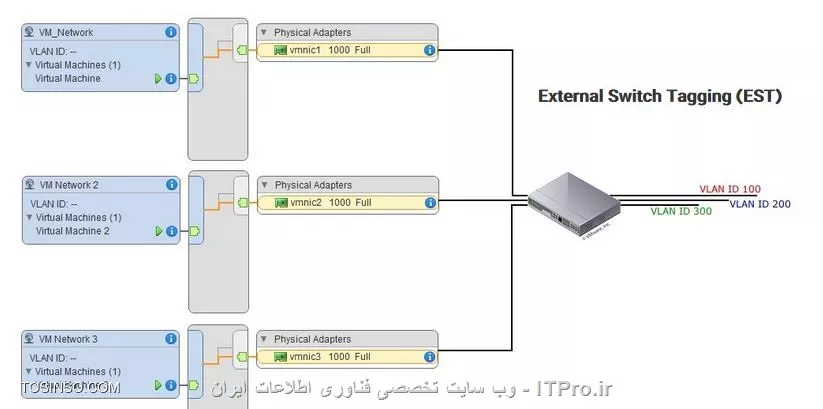 با سلام
من 5 تا سرور مجازی دارم و میخوام برای مثال دوتا از اونها رو به یه کارت شبکه و سه تای دیگه رو به یه کارت شبکه دیگه اختصاص بدم.چند تا روش پیاده سازی دیدم که تصویرشون رو پایین تر ملاحظه می کنید:
||http://tosinso.com/files/get/857e81d2-d4d2-4a76-94e9-28dd2b7b0719||
||http://tosinso.com/files/get/49f309f8-25f6-44b7-930f-c7ecb5cd4196||
||http://tosinso.com/files/get/5ebb5f05-7580-4fe9-974f-a3eb325bf68b||
اما چون نمیدونم کدومش سرعت و load balancing بهتری ایجاد میکنه نتونستم سر انتخابشون به نتیجه برسم . اگه ممکنه راهنماییم کنید که هر کدوم به چه دردی میخوره و من چه روشی رو انتخاب کنم بهتره ؟این توضیح رو هم بدم که کارت شبکه ها همگی 100mbps هستند و سرورهام عبارتند از Active Directory - Additional - File Server - Fax Server - Antivirus Server .سرورها رو از این جهت نام بردم که بهترین ترکیب رو با توجه به بار کاری که هر سرور داره بهم بگین.
ممنون از لطفتون