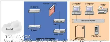 پیکربندی فایروال و DMZ