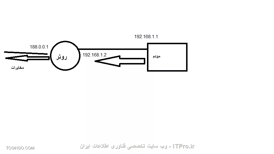 روتر شما 2 ip براش ست ميكني يكي سمت مودم رو ميبينه و دومي سمت مخابرات 
ip مخابرات مثلا 188.0.0.25 
و ip داخلي مثلا 192.168.1.2
و ip كارت شبكه يا مودم بايد نزديك به ip داخلي روتر باشه مثلا 192.168.1.1
<center>
||http://network.tosinso.com/files/get/85ea9851-46cc-4d00-b20c-2b9b46e9145e||
<center>