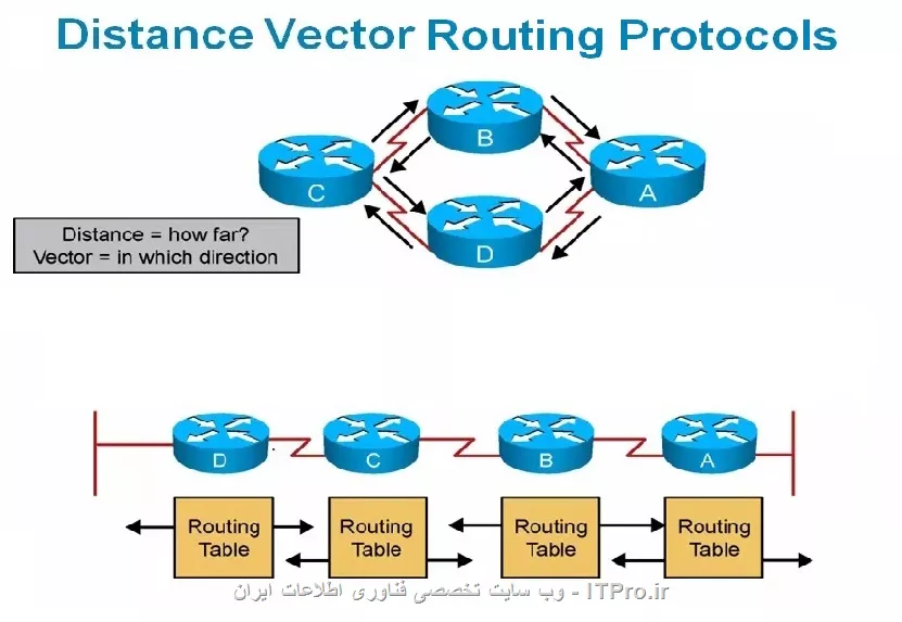 عرض سلام خدمت متخصصان گرامی.... 
به طور مختصر فرق بین RIP و OSPF به شرح زیر میباشد:
||http://network.tosinso.com/files/get/082a183e-b539-4641-8ac6-0198523c7e52||
در این شکل مشاهده می کنیم که Routing Protocol ها به دو دسته ای
Link-State و Distance Vector که نوع پیشرفته آن Advance Distance Vector می باشد، تقسیم میشوند.

*Distance Vector Routing Protocol*
||http://network.tosinso.com/files/get/865d479a-6ef3-4412-9394-d004e92a75b6||
این Protocol ها بدین صورت کار می کنند که یک Router اطلاعات
Routing Table اش به Router های دیگر می فرستد و شبکه های که می
شناسد این گونه به بقیه معرفی می کند.ولی مشکلی که وجود دارد این است که
ممکن است در Loop ببیفتد،زیرا نقشه ای(Topology Table) از قبل برای انتخاب مقصد ندارد و
راه حلی برای این مشکل وجود ندارد.مثل RIP

*Link State Routing Protocol*
||http://network.tosinso.com/files/get/0ecb272f-c21e-4573-900a-fba39cb5b199||
در این Protocol ها سعی شده که مشکل Distance Vector ها حل شود،که در
Router ها باید همسایه های اطراف خود را بشناسد و سپس در مرحله بعد با آنها
Adjacency بر قرار کند،که این رابطه را با نام Neighbor relationship
می شناسیم. در ابتدا با ارسال Packet ای به نام  Hello Packet ارسال
می شود،که برای آشنایی با همسایه ها می باشد. و در دفعات بعدی Hello Packet هر چند ثانیه یکبار ارسال می شودکه حضور Router به دیگران علائم
می شود،سپس هر Router باید Routing Table اش را برای بقیه ارسال
کند،که بدین ترتیب نقشه ای با نام Topological Table ایجاد میشود.(یعنی
Router ها به وضیعت پایداری می رسند و دیگر در Loop  نمی افتد.)در مراحل بعدی Router ها دیگر
نیازی نیست تمامی اطلاعاتشان را ارسال کنند و فقط تغییرات را ارسال خواهد
کرد.مثل OSPF





