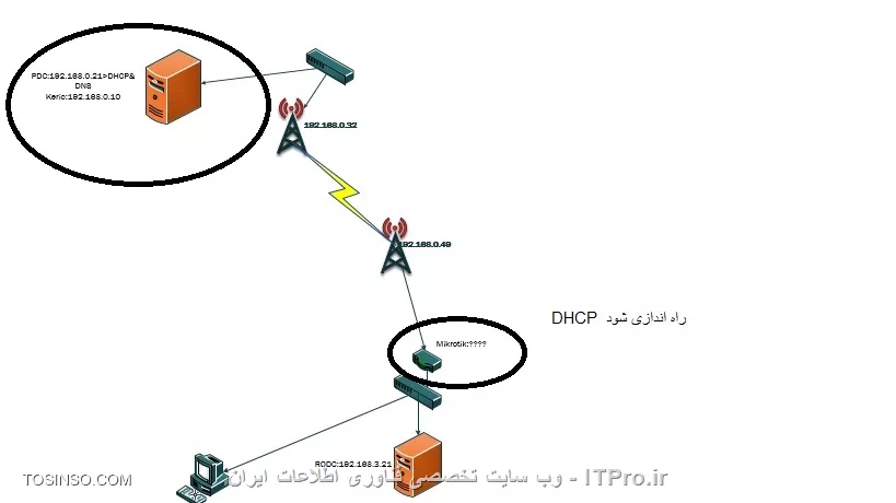 سناریو 