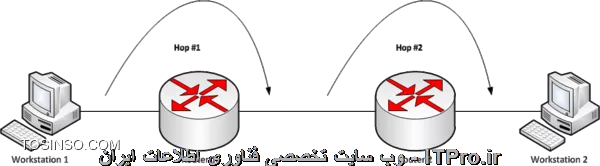 منظور از Hop count ، Hop و Hop limit در شبکه های کامپیوتری چیست ؟