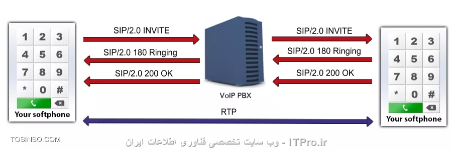 این مقاله درباره ی RTP یا (Real-time Transport Protocol)  میباشد به دلیل عدم وجود چینن اموزشی بنده تصمیم به توضیح آن گرفتم
این مقاله خرد است خواشمندم باگسترش آن به دیگران یاری رسانید
دوستان این مقاله رو من چندقسمت نمیکنم و درهرلحظه اون روکاملتر میکنم تادوماه هرروزقسمتی این مقاله به روزرسانی میشه ویاچیزی بهش افزوده میشود.

||http://tosinso.com/files/get/86ea45eb-af8b-470f-9ee5-32bd915db9c7||
Figure 1 - روش کار RTP در نرم افزارهای تلفنی

RTPچیست وچگونه کارمیکند؟
یک فرمت استاندارشده بسته های ارسال صدا وتصویر در ip است این پروتکل RTP  همینین درکنار  RTP Control Protocol (RTCP) نیز به کارمیرود RTP برای باربری رشته های صدا وتصویر و...به کارمیرود درحالی که RTCP برای پایش(مانیتورینگ) امار انتقال و کیفیت سرویس . دروواقع RTCPخواهر RTPاست RTP سرویس تحویل نقطه به نقطه برای یک ترافیک بلادرنگ بوسیله این پروتکل­ها برای صدا و تصویر ارائه می­شود و همچنین این پروتکل­ها بر روی پروتکل UDP و در پاره­ای از اوقات بر روی پروتکل TCP کار می کنند و هیچ ضمانتی برای تحویل بسته ارائه نمی دهند . پروتکل SRTP  نیز ارائه رمزنگاری، احراز هویت پیام، یکپارچگی و حفاظت از داده RTP در کاربرد های unicast و multicast است.
پروتکل SIP یک پروتکل ارتباطی برای سیگنال دهی و کنترل جلسات ارتباطات چند رسانه ای است اگر به شکل بسته های RTP  و SIP نگاه کنید میفهمید که SIp  برای کنترل جلسه است اما صدا وتصویر با RTP ارسال میشه...

شاید این تعاریف گیج کننده باشند اما کوشش ما گسترش تعریف  RTP است و در زمانی دیگر به برسی دیگرپروتکل هامی پردازیم برای هر رشته ههای چندرسانه ای(صداوتصویر..)مانیاز به یک نشست RTP داریم هرنشست نیاز به یک ip و دوپورت دارد یکی برای RTP ویکی برای RTCP  که شماره RTP بااید زوج و شماره پورت RTCP باید فردباشد وعدد بعدی شماره پورت RTP نیز باشدیعنی دوپورت پشت سرهم بایدباشند شماره پورتهایی که میتوان به کاربرد میانه شماره پورتهای 1024-65535بایدباشد
سرایند RTP میتواند تا ۱۲ بایت ودرصورت نیاز میشود بابکارگیری قسمت اختیاری دادهای بیشتری را در سرآیند آن جایگذاری کرد
||http://tosinso.com/files/get/84993d71-4cfd-41fa-978f-94ea06740305||


ورژن:دوبیت است و ورژن آن رامشخص میکند
p (pading) :یک بیت وبرای  نشان دادن اینکه ایا دادهای اختیاری به بسته می افزاییم یانه به کارمیرود واین دادهای اختیاری نیز برای کارهای دیگر دیگر دراستفاده از الکورتیم های رمزگزاری نیز به کارمیرود.
X (extension): که نشان میدهد باشندگی(حضور) دادههای بیشتر میان سرآیند و دادهای ارسالی
CC (CSRC Count): جهار بیت که تعداد CSRC هارو.


M (Marker): یک بیت است ونشان میدهدداده ارتباط خاصی با برنامه کاربردی داره.
PT (Payload Type): هفت بیت وفرمت بار راتعیین میکندوتفسیرش با برنامه کاربردی ست
Sequence Number:شماره ترتیب شانزده بیت برای مشخص کردن شماره ترتیب بسته های ارسالی که گیرنده براساس ان شماره ترتیب بسته های دریافتی را کنارهم قرارمیدهد
Timestamp: :مهر زمانی است با 32بیت که به کارمیرود برای تواناساختن دریافت کنده برای بازپخش الگوها در فاصله زمانی مناسب وقتی که چندین رشته تصویریا صدا باشنده(حاضر) هستند مهر زمانی درهرکدام به صورت مستقل در هر رشته و ممکن است به همگام سازی مدیا وابسته نباشند
SSRC:سی  ودوبیت برای  شناسه منبع همگام ساز که به طور منحصربه فرد شناسیی میکنه منبع رشته رو.منبع هممگام ساز در درون همان نشست RTP نیز یکتاست
CSRC: آی دی های منبع کمک کننده که یکی یکی نام میبردند منبع های کمک کننده را برای رشته هایی که به وسیله منبع های چندگانه تولید شده اند
Extension header: (optional) The first 32-bit word contains a profile-specific identifier (16 bits) and a length specifier (16 bits) that indicates the length of the extension (EHL=extension header length) in 32-bit units, excluding the 32 bits of the extension header 

جه بهتر که کمی هم درباره جایگاه بسته های RTP درلایه سخن بگیم تانگاه شما به این موضوع بازتر بشه توضیحی نمیدم امایک عکس گویایی همه داستان ست.
||http://tosinso.com/files/get/8568d241-20d7-402b-b093-7c72a1cc5117||
این عکس هم تصویری نیکو در فکرشما به وجودمیاورد
||http://tosinso.com/files/get/6601d940-944d-4689-acfe-8d86777daba9||
خب من بنا رو بر شکل هاگذاشتم اماشکلهاای که روشن هستن وکسی روگیج نیمکند به مکانRTP و SIP در بالا دقت بکنید ببیند از udp و یا tcp برای کارشون به کارگیری میکنند و نیک نگاه کنید که Sip و Rtp ربطی به همدیگر ندارن وبسته های انها بدون دخالت هم ساخته میشوند
خب اینک فرمت بسته SIP که باید همه خانه های آن راهم تعریف کرد
||http://tosinso.com/files/get/9c640aa6-a634-466c-bf66-47ac83161439||

Version
The version field in SIP distinguishes SIP from IP and any other internet protocol that uses the same link layer frame as IP such as Stream Protocol.

Flow Label
The Flow Label is an expansion of the IP Service field. It is used to label packets as belonging to a particular traffic flow for which the server requires specific handling , for example real time service or non default quality of service

Payload Length
This specifies the length of the SIP packet. It does not include the header. This is a change from IP , where the receiver had to check that the payload length was not less than the header size , this is not necessary in SIP , and results in one less thing to be checked.

Payload Type
This uses the same values as the IP Protocol field. It specifies the type of the header immediately following the SIP header , such as TCP or UDP. It has been renamed to avoid confusion as to what is being referred to as the IP protocol - the protocol field or IP itself.

Hop Limit
The Hop Limit is set to some nonzero value , and decremented by one by each system that forwards the packet. The packet is discarded if the hop limit reaches zero. This is to prevent the packet getting stuck in a forwarding loop.Other uses include limiting the propagation of multicast packets, and it can also be used for diagnostic purposes. The time to live field in IP provided the same function, plus one extra one. This was to limit the amount of time that a packet spent in transit. This was discarded because it proved too costly to implement , and in some cases impossible to implement , for example in large subnets whose transit time is unpredictable. In practice many IP routers implemented time to live as hop limit , SIP legitimised this. Any higher level functions that cannot tolerate delivery delays , must provide their own method of recognising old packets.

Source Address
ادرسی 64بیتی است که ادرس فرستنده رو درخودش جای میده وsip هیچ محدودیتی بر روی ساختار کلاس اعمال نمی‌کند

Destination Address
ادرسی 64بیتی است که ادرس مقصد رو درخودش جای میده وsip هیچ محدودیتی بر روی ساختار کلاس اعمال نمی‌کند

مثالی از نام نویسی SIP با زبان سی شارپ
||http://tosinso.com/files/get/102e2f90-db97-4f8a-a515-4ffc1b308962||
<c#>
using System;
using Ozeki.VoIP;
 
namespace SIP_Register
{
    class Program
    {
        private static ISoftPhone softphone;   // softphone object
        private static IPhoneLine phoneLine;   // phoneline object
 
        private static void Main(string[] args)
        {
            // Create a softphone object with RTP port range 5000-10000
            softphone = SoftPhoneFactory.CreateSoftPhone(5000, 10000);
 
            // SIP account registration data, (supplied by your VoIP service provider)
            var registrationRequired = true;
            var userName = sipusername;
            var displayName = sipdisplayname;
            var authenticationId = authenticationid;
            var registerPassword = Password;
            var domainHost = pbxip.voipprovider.com;
            var domainPort = 5060;
 
            var account = new SIPAccount(registrationRequired, displayName, userName, authenticationId, registerPassword, domainHost, domainPort);
 
            // Send SIP regitration request
            RegisterAccount(account);
 
            // Prevents the termination of the application
            Console.ReadLine();
        }
 
        static void RegisterAccount(SIPAccount account)
        {
            try
            {
                phoneLine = softphone.CreatePhoneLine(account);
                phoneLine.RegistrationStateChanged += sipAccount_RegStateChanged;
                softphone.RegisterPhoneLine(phoneLine);
            }
            catch (Exception ex)
            {
                Console.WriteLine(Error during SIP registration:  + ex);
            }
        }
 
        static void sipAccount_RegStateChanged(object sender, RegistrationStateChangedArgs e)
        {
            if (e.State == RegState.Error || e.State == RegState.NotRegistered)
                Console.WriteLine(Registration failed!);
 
            if (e.State == RegState.RegistrationSucceeded)
                Console.WriteLine(Registration succeeded - Online!);
        }
    }
}
<c#>
زنگ خوردن با SIP در سی شارپ

||http://tosinso.com/files/get/f31ab12f-8008-4b5e-8169-d4475c33b3e6||
<c#>
using System;
using Ozeki.VoIP;
 
namespace SIP_Invite
{
    class Program
    {
        static ISoftPhone softphone;   // softphone object
        static IPhoneLine phoneLine;   // phoneline object
        static IPhoneCall call;
 
        private static void Main(string[] args)
        {
            // Create a softphone object with RTP port range 5000-10000
            softphone = SoftPhoneFactory.CreateSoftPhone(5000, 10000);
 
            // SIP account registration data, (supplied by your VoIP service provider)
            var registrationRequired = true;
            var userName = 858;
            var displayName = 858;
            var authenticationId = 858;
            var registerPassword = 858;
            var domainHost = 192.168.115.100;
            var domainPort = 5060;
 
            var account = new SIPAccount(registrationRequired, displayName, userName, authenticationId, registerPassword, domainHost, domainPort);
 
            // Send SIP regitration request
            RegisterAccount(account);
 
            // Prevents the termination of the application
            Console.ReadLine();
        }
 
        static void RegisterAccount(SIPAccount account)
        {
            try
            {
                phoneLine = softphone.CreatePhoneLine(account);
                phoneLine.RegistrationStateChanged += line_RegStateChanged;
                softphone.RegisterPhoneLine(phoneLine);
            }
            catch (Exception ex)
            {
                Console.WriteLine(Error during SIP registration:  + ex);
            }
        }
 
        static void line_RegStateChanged(object sender, RegistrationStateChangedArgs e)
        {
            if (e.State == RegState.NotRegistered || e.State == RegState.Error)
                Console.WriteLine(Registration failed!);
 
            if (e.State == RegState.RegistrationSucceeded)
            {
                Console.WriteLine(Registration succeeded - Online!);
                CreateCall();
            }
        }
 
        private static void CreateCall()
        {
            var numberToDial = 853;
            call = softphone.CreateCallObject(phoneLine, numberToDial);
            call.CallStateChanged += call_CallStateChanged;
            call.Start();
        }
 
        static void call_CallStateChanged(object sender, CallStateChangedArgs e)
        {
            Console.WriteLine(Call state: {0}., e.State);
        }
    }
}
<c#>

ارسال داده با سی شارپ
||http://tosinso.com/files/get/f7f5d2d9-1d3d-43f4-9120-3ed12f58b01e||
<c#>
using System;
using Ozeki.Media;
using Ozeki.VoIP;
 
namespace SDK_Microphone
{
    class Program
    {
        static ISoftPhone softphone;   // softphone object
        static IPhoneLine phoneLine;   // phoneline object
        static IPhoneCall call;
        static Microphone microphone;
        static MediaConnector connector;
        static PhoneCallAudioSender mediaSender;
 
        private static void Main(string[] args)
        {
            // Create a softphone object with RTP port range 5000-10000
            softphone = SoftPhoneFactory.CreateSoftPhone(5000, 10000);
 
            // SIP account registration data, (supplied by your VoIP service provider)
            var registrationRequired = true;
            var userName = 858;
            var displayName = 858;
            var authenticationId = 858;
            var registerPassword = 858;
            var domainHost = 192.168.115.100;
            var domainPort = 5060;
 
            var account = new SIPAccount(registrationRequired, displayName, userName, authenticationId, registerPassword, domainHost, domainPort);
 
            // Send SIP regitration request
            RegisterAccount(account);
 
            microphone = Microphone.GetDefaultDevice();
            mediaSender = new PhoneCallAudioSender();
            connector = new MediaConnector();
 
            // Prevents the termination of the application
            Console.ReadLine();
        }
 
        static void RegisterAccount(SIPAccount account)
        {
            try
            {
                phoneLine = softphone.CreatePhoneLine(account);
                phoneLine.RegistrationStateChanged += line_RegStateChanged;
                softphone.RegisterPhoneLine(phoneLine);
            }
            catch (Exception ex)
            {
                Console.WriteLine(Error during SIP registration:  + ex);
            }
        }
 
        static void line_RegStateChanged(object sender, RegistrationStateChangedArgs e)
        {
            if (e.State == RegState.Error || e.State == RegState.NotRegistered)
                Console.WriteLine(Registration failed!);
 
            if (e.State == RegState.RegistrationSucceeded)
            {
                Console.WriteLine(Registration succeeded - Online!);
                CreateCall();
            }
        }
 
        static void CreateCall()
        {
            var numberToDial = 853;
 
            call = softphone.CreateCallObject(phoneLine, numberToDial);
            call.CallStateChanged += call_CallStateChanged;
            call.Start();
        }
 
        static void SetupMicrophone()
        {
            connector.Connect(microphone, mediaSender);
            mediaSender.AttachToCall(call);
 
            microphone.Start();
 
            Console.WriteLine(The microphone is functioning.);
        }
 
        static void call_CallStateChanged(object sender, CallStateChangedArgs e)
        {
            Console.WriteLine(Call state: {0}., e.State);
 
            if (e.State == CallState.Answered)
                SetupMicrophone();
        }
    }
}
<c#>

دریافت داده با سی شارپ
||http://tosinso.com/files/get/b985cb66-4364-4392-bc8d-1a6820bbefc9||
<c#>
using System;
using Ozeki.Media;
using Ozeki.VoIP;
 
namespace SDK_Speaker
{
    class Program
    {
        static ISoftPhone softphone;   // softphone object
        static IPhoneLine phoneLine;   // phoneline object
        static IPhoneCall call;
        static Speaker speaker;
        static MediaConnector connector;
        static PhoneCallAudioReceiver mediaReceiver;
 
        private static void Main(string[] args)
        {
            // Create a softphone object with RTP port range 5000-10000
            softphone = SoftPhoneFactory.CreateSoftPhone(5000, 10000);
 
            // SIP account registration data, (supplied by your VoIP service provider)
            var registrationRequired = true;
            var userName = 858;
            var displayName = 858;
            var authenticationId = 858;
            var registerPassword = 858;
            var domainHost = 192.168.115.100;
            var domainPort = 5060;
 
            var account = new SIPAccount(registrationRequired, displayName, userName, authenticationId, registerPassword, domainHost, domainPort);
 
            // Send SIP regitration request
            RegisterAccount(account);
 
            speaker = Speaker.GetDefaultDevice();
            mediaReceiver = new PhoneCallAudioReceiver();
            connector = new MediaConnector();
 
            // Prevents the termination of the application
            Console.ReadLine();
        }
 
        static void RegisterAccount(SIPAccount account)
        {
            try
            {
                phoneLine = softphone.CreatePhoneLine(account);
                phoneLine.RegistrationStateChanged += line_RegStateChanged;
                softphone.RegisterPhoneLine(phoneLine);
            }
            catch (Exception ex)
            {
                Console.WriteLine(Error during SIP registration:  + ex);
            }
        }
 
        static void line_RegStateChanged(object sender, RegistrationStateChangedArgs e)
        {
            if (e.State == RegState.NotRegistered || e.State == RegState.Error)
                Console.WriteLine(Registration failed!);
 
            if (e.State == RegState.RegistrationSucceeded)
            {
                Console.WriteLine(Registration succeeded - Online!);
                CreateCall();
            }
        }
 
        private static void CreateCall()
        {
            var numberToDial = 853;
            call = softphone.CreateCallObject(phoneLine, numberToDial);
            call.CallStateChanged += call_CallStateChanged;
            call.Start();
        }
 
        private static void SetupSpeaker()
        {
            connector.Connect(mediaReceiver, speaker);
            mediaReceiver.AttachToCall(call);
 
            speaker.Start();
            Console.WriteLine(The speaker is functioning.);
        }
 
        static void call_CallStateChanged(object sender, CallStateChangedArgs e)
        {
            Console.WriteLine(Call state: {0}., e.State);
 
            if (e.State == CallState.Answered)
                SetupSpeaker();
        }
    }
}
<c#>

رد تماس با سی شارپ
||http://tosinso.com/files/get/9a3dbbff-ee75-4544-b38e-cbc9a58d07f3||
<c#>
using System;
using Ozeki.VoIP;
 
namespace Reject_Incoming_Call
{
    class Program
    {
        static ISoftPhone softphone;   // softphone object
        static IPhoneLine phoneLine;   // phoneline object
        static IPhoneCall call;
 
        private static void Main(string[] args)
        {
            // Create a softphone object with RTP port range 5000-10000
            softphone = SoftPhoneFactory.CreateSoftPhone(5000, 10000);
 
            // SIP account registration data, (supplied by your VoIP service provider)
            var registrationRequired = true;
            var userName = 858;
            var displayName = 858;
            var authenticationId = 858;
            var registerPassword = 858;
            var domainHost = 192.168.115.100;
            var domainPort = 5060;
 
            var account = new SIPAccount(registrationRequired, displayName, userName, authenticationId, registerPassword, domainHost, domainPort);
 
            // Send SIP regitration request
            RegisterAccount(account);
 
            // Prevents the termination of the application
            Console.ReadLine();
        }
 
        static void RegisterAccount(SIPAccount account)
        {
            try
            {
                phoneLine = softphone.CreatePhoneLine(account);
                phoneLine.RegistrationStateChanged += line_RegStateChanged;
                softphone.IncomingCall += softphone_IncomingCall;
                softphone.RegisterPhoneLine(phoneLine);
            }
            catch (Exception ex)
            {
                Console.WriteLine(Error during SIP registration:  + ex);
            }
        }
 
        static void line_RegStateChanged(object sender, RegistrationStateChangedArgs e)
        {
            if (e.State == RegState.NotRegistered || e.State == RegState.Error)
                Console.WriteLine(Registration failed!);
 
            if (e.State == RegState.RegistrationSucceeded)
                Console.WriteLine(Registration succeeded - Online!);
        }
 
        static void softphone_IncomingCall(object sender, VoIPEventArgs<IPhoneCall> e)
        {
            call = e.Item;
            call.Reject();
        }
    }
}
<c#>


