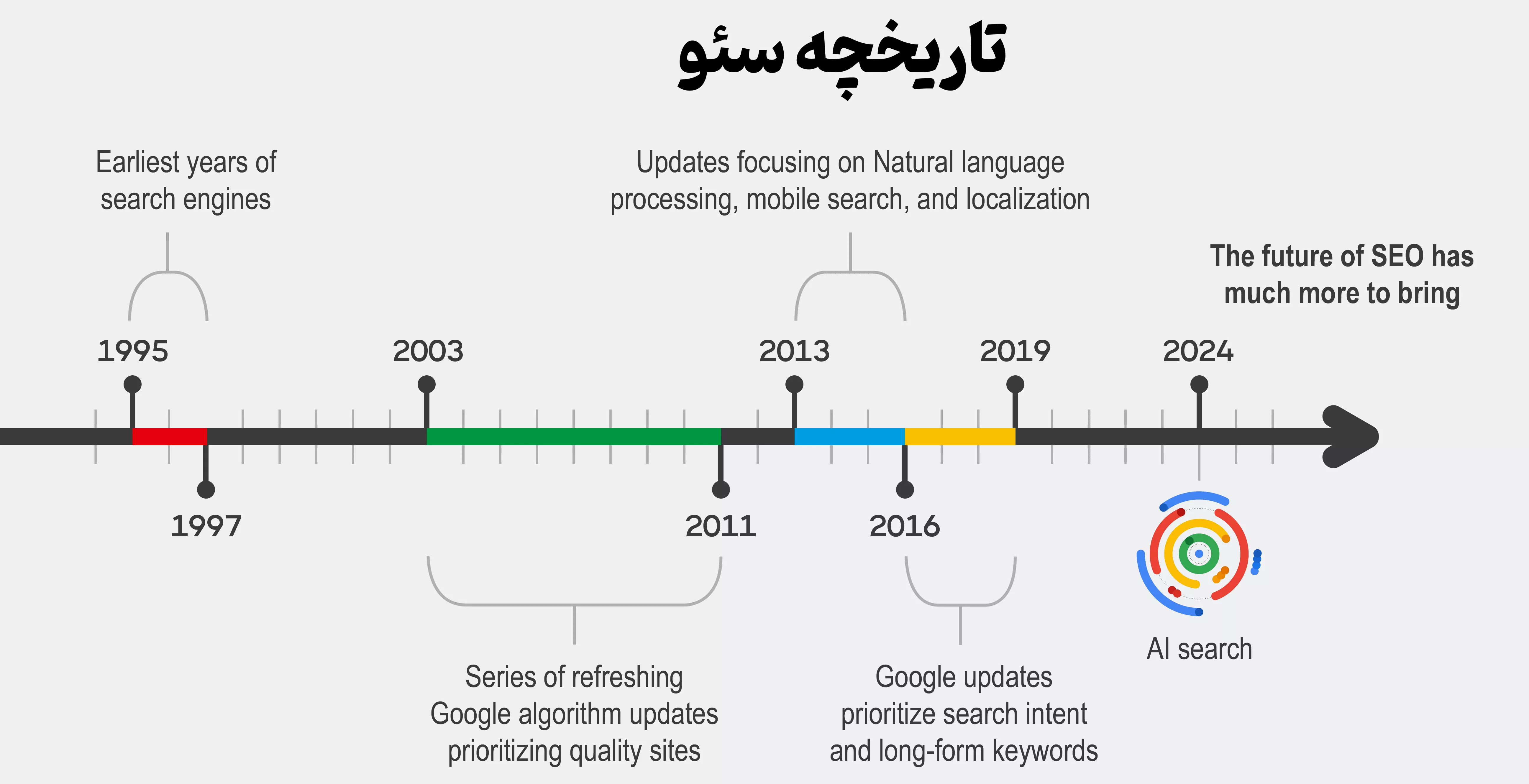 بررسی تاریخچه سئو