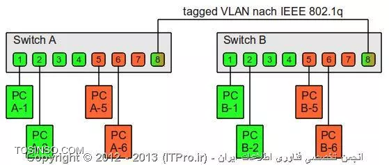 تفاوت بین Subnet و VLAN