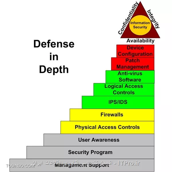 Defense in depth.