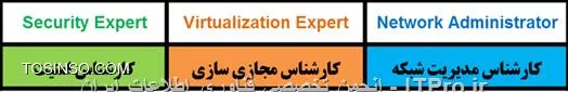  عناوین مشاغل مربوط به گرایش شبکه:

# پشتیبان شبکه (Help Desk)
# کارشناس مدیریت شبکه (Network Administrator)
# کارشناس حرفه ای شبکه (Professional Network Administrator)
# کارشناش مجازی سازی  (Virtualization Expert)
# کارشناس امنیت  (Security Expert)

!! آشنایی با موقعیت شغلی پشتبان شبکه
--
در این زمینه شغلی به تفضیل به شرح وظایف افراد در نقش پشتیبان شبکه در یک سازمان خواهیم پرداخت، پشتیبان شبکه یا Help Desk به فردی اطلاق می شود که وظیفه پشتیبانی سخت افزاری و نرم افزاری از سیستم های کامپیوتری در سطح شبکه سازمان را به عهده دارد. پشتبانی نرم افزاری یک سیستم مشتمل بر تسلط و توانایی کامل در نصب سیستم عامل های ویندوزی و اشراف به سایر تنظیمات حیاتی و ضروری محیط های ویندوز از جمله فایروال ها و آنتی ویروس ها و کار با نرم افزارهای Backup گیری و نرم افزارهای Office، و سایر نرم افزارهای تحت شبکه می باشد، این زمینه شغلی در رده مشاغل کم دردسر در میان سایر مشاغل حرفه ایی آی تی است، به این خاطر که مسئولیت های سنگین یک مدیر شبکه و یا اعضای تیم امنیتی که وظیفه حفاظت و حراست از اطلاعات یک سازمان را بعهده دارند شامل نمی شود. نخستین گام برای ورود به این زمینه شغلی کسب تخصص های زیر به ترتیب ذکر شده می باشد:

<c#>
CompTIA : +A = +Network

MCSE Basic
Windows XP, Windows Server 2003

MCITP Basic
Windows 7 ،Windows server 2008R2

Common Program
Office Tools, Backup Tools, etc

Virtualization Technology
VMware Workstation

<c#>
در گام نخست می بایست دوره CompTIA A+ را که اساس آن آشنایی با سخت افزار کامپیوتر می باشد مطالعه کنید، و اطلاعات خود را در خصوص مباحث سخت افزاری از قبیل آشنایی با قطعات و چگونگی اسمبل کردن سیستم تکمیل نمایید، بعد از گذراندن دوره A+ و در ادامه این دوره می توانید دوره Network+ را آغاز نمایید که به مباحث مقدماتی و ضرورری شبکه می پردازد و شما را آماده ورود به دوره های آتی تخصصی تر خواهد نمود، در گام بعدی می بایست مباحث مدیریتی سیستم عامل های کلاینتی و سروری مایکروسافت را که مرتبط با مدرک MCSE و MCITP است فرا گیرید، که شامل مباحث مقدماتی و پایه ای مدیریت و نگه داری سیستم عامل های Windows XP و Windows Server 2003 از دوره MCSE و سیستم عامل های Windows Server 2008, Windows 7 از دوره MCITP می باشد.

در نهایت پیشنهاد می شود برای کسب مهارت بیشتر در این زمینه شغلی با مفاهیم مقدماتی مربوط به تکنولوژی مجازی سازی و آشنایی با کارکرد نرم افزارهایی از قبیل VMware Workstation و غیره در سطح یک پشتیبان شبکه آشنایی داشته باشید، بعد از گذراندن پیش نیازهای مورد نیاز زمینه شغلی Help Desk، در ادامه سه انتخاب برای کسب تخصص های دیگر و ورود به مشاغل حرفه ایی تر دنیای شبکه خواهید داشت:

||http://network.tosinso.com/files/get/8827ba4d-4101-4cbd-9599-29e3b13bf2d1||

!! آشنایی با موقعیت شغلی کارشناس مدیریت شبکه
--
کارشناس مدیریت شبکه مسئولیت مدیریت کامپیوترهای کلاینت ها و سرورهای یک سازمان را برعهده دارد از جمله وظایف مدیران شبکه، تعیین نوع ساختار شبکه به صورت Workgroup یا Domian و تنظیمات مرتبط با آن، پیاده سازی و پیکربندی سرویس های زیرساختی شبکه از جمله (DHCP، DNS, Active Directory, VPN, NAT, WSUS)، ایجاد کاربران و گروه ها، ویرایش اطلاعات کاربران، اعمال سیاست های مدیریتی و امنیتی(Group Policy) شامل تعیین سطوح دسترسی کاربران به منابع شبکه (Permission)، مدیریت به روزرسانی ها، Backup گیری دوره ای از اطلاعات شبکه و بسیاری از وظایف دیگر می باشد، در شبکه های Domain ای بزرگتر متعلق به سازمان هایی که بستر شبکه آن ها گستردگی بیشتری دارد، مرتبه و سطح شغلی مدیران شبکه به سمت های، Server Adminstrator و Enterprise Administrator تقسیم بندی می شود که مسئولیت های مدیریتی و شرح وظایف هر یک از آن ها متفاوت می باشد.

پشتیبان شبکه می تواند در تکمیل دوره های تخصصی خود زمینه شغلی کارشناس مدیریت شبکه را انتخاب نماید که لازمه این گزینش مطالعه و گذراندن گرایش Server Administrator از دوره MCITP می باشد، لازم به ذکر است که مایکروسافت مدارک مختص به دوره MCITP را در دو سطح و گرایش زیر ارائه می دهد:
<c#>
Enterprise Administrator on Windows Server 2008
Server Administrator on Windows Server 2008
<c#>
در اینجا به معرفی و توضیح مختصری از مدرک MCITP و گرایش های مربوط به آن خواهیم پرداخت ولی معرفی آزمون های بین المللی و بررسی منابع مطالعاتی، سرفصل های دروس و نمونه سوالات این دوره را در پورتال آزمون های بین المللی مورد بحث و بررسی قرار خواهیم داد.


!! معرفی مدرک MCITP
--
مدرک متخصص مهندسی شبکه های مايکروسافت يا MCITP نشانگر مهارت فرد در به کارگيری Microsoft Windows Server  2008می باشد، متخصصين دارای اين مدرک در ميان مديران و همکاران متخصص خود به عنوان راهبران و پيشروان طراحی زيرساخت ويندوز سرور 2008 شناخته می گردند، اخذ اين مدرک يعنی مهارت عالی در زمينه کار با ويندوز 2008 مايکروسافت، اين مدرک در زمينه های شغلی زير بيشترين کاربرد را دارا می باشد:

* مديريت سيستمها و شبکه های وسيع
* مديريت سيستمهای IT
* مديريت امنيت شبکه های گسترده
* معماری سيستمها و شبکه
* مديريت شبکه

!! معرفی گرایش Server Administrator از مدرک MCITP
--
متخصصینServer Administrator  افرادی هستند که با مباحث مدیریتی شبکه های دامین و تنظیمات پیشرفه تر دیتابیس Active Directory ایجاد BDC مختص به Backup Domain Controller، ایجاد ساختار Child & Parent، ایجاد Forest ها و در کل توسعه شبکه های مبتنی بر دامین، مباحث مربوط به سرویس های زیر ساختی شبکه از جمله DNS, DHCP, Routing, WSUS, WDS, IIS, Cluster و مدیریت پیشرفته Server 2008R2 آشنا می شوند،گرایش Server Administrator، شامل 3 دوره می باشد، در شکل زیر اسامی این دوره ها را مشاهده می نمایید، بعد از به اتمام رساندن مطالعه دوره های (70-640)، (70-642) ،(70-646) می توانید در آزمون های بین المللی مربوطه شرکت کرده و مدرکی به نام Server Administartor مختص به MCITP را دریافت نمایید.

در شکل زیر نام آزمون های بین المللی مربوط به مدرک Server Administrator را مشاهده می نمایید:

||http://network.tosinso.com/files/get/22cd2aba-a491-40c9-acf1-ce012ffa0597||

||http://network.tosinso.com/files/get/d7b1e383-65e3-43e2-b79d-cc88a882ba1c||

!! شرح زمینه شغلی کارشناس حرفه ای شبکه
--
کارشناس حرفه ای مدیریت شبکه فردی است که بعد از گذراندن دوره مدیریت شبکه، آزمون های بین المللی گرایش Enterprise Administrator را برای مبدل شدن به کارشناس حرفه ای شبکه، مطالعه کرده و دانش کاملی از دوره تخصصی MCITP کسب می کند و در ادامه با کارکرد تخصصی فایروال های نرم افزاری و Email server قدرتمند مایکروسافت آشنا می شود، ISA و TMG به عنوان فایروال های نرم افزاری شرکت مایکروسافت محسوب می شوند و نرم افزار Exchange Server نیز یکی از کاربردی ترین Email Server های مایکروسافت با ضریب امنیتی مناسبی است که مدارک و آزمون های تخصصی مختص به خود را دارا می باشد.

پیش نیاز فراگیری و پیکربندی نرم افزارهای تخصصی TMG و Exchange تسلط کامل به مباحث و مفاهیم دوره MCITP است و از آنجایی که ایمن سازی سرورهایی که نرم افزارهای TMG و Exchange روی آن ها فعال هستند یکی از نکات حیاتی و مهم محسوب می شود ضرورت این امر را می رساند که مدیران حرفه ایی شبکه یک دیدگاه امنیتی برای نگه داری و محافظت از بستر چنین نرم افزارهایی را داشته باشند تا با ایجاد تدابیر امنیتی بتوانند میزان نفوذ هکرها و دسترسی و ورود آن ها را به شبکه کاهش دهند، یک کارشناس مدیریت شبکه برای اینکه تبدیل به یک کارشناس حرفه ایی شبکه گردد می بایست مباحث زیر را نیز بگذراند:


<left>
MCITP Enterprise
70-643
70-647

2010 Forefront Threat Management Gateway - TMG

Exchange Server 2010

CompTIA
+Server
+Security

CCNA


<left>

!! آشنایی با موقعیت شغلی کارشناس امنیت
--
بعد از گذراندن دوره پشتیبانی شبکه و آشنایی با مباحث مربوطه می تواند وارد مقوله امنیت شبکه شوید که در این خصوص به توضیح مختصری از گرایش امنیت می پردازیم، با توجه به اهمیت حفظ محرمانگی اطلاعات شرکتها و سازمانها، و تهدیداتی که موقعیت و چرخه فعالیت افراد و سازمانها را تحت الشعاع قرار می دهد، لزوم آشنایی با مباحث امنیتی و آموزش های مقدماتی و پیشرفته به تمامی افراد در سطوح مختلف مانند کاربران عادی و حرفه ای تا مدیران شبکه و به ویژه تربیت کارشناسان امنیتی در این خصوص، مشخص می شود.

تخصص امنیت نیز مانند سایر تخصص های شبکه، سطح گسترده ای از آموزشها و مدارک را به خود اختصاص داده است. که افراد میتوانند بنا بر زمینه علاقه مندی خود و یا بر حسب نیاز موقعیت شغلی، یکی از زیر شاخه های مباحث امنیتی را آموزش ببینند و به عنوان یک متخصص و کارشناس امنیتی در سازمانها مشغول به کار شوند، از جمله زیر شاخه های علم امنیت می توان به :

* کارشناس امنیت شبکه
* کارشناس امنیت اطلاعات
* کارشناس جرائم رایانه ای
* کارشناس امنیت نرم افزار
* و کارشناس بازرسی امنیتی

اشاره کرد که هریک از آنها نیازمند گذراندان دوره های تخصصی مختص به خود است که در پورتال آزمونهای بین المللی به معرفی دوره های مرتبط با این تخصصها خواهیم پرداخت، مباحث پایه و پیش نیاز تخصصهای امنیت به شرح زیر است:
<c#>
CompTIA = +Security
EC-Council = CEH-   Cetified Ethical Hacker = CHFI-  Computer Hacking Forensic Investigator 

<c#>

