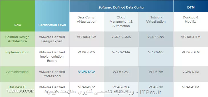 ITPRO ی عزیز اینها مکمل هم هستند یعنی ما میگیم VCP-DCV یا مثلا میگیم VCA-DCV ... ما VCP-NV داریم مثلا Network Virtualization دقت کنید که همه یا بهتر بگیم اکثر محصولات VMware در زیرساخت VSphere قرار میگیره بنابراین شما اول حرفه ای VSphere میشید و بعد از زیرمجموعه های VSphere مثلا میرید NSX میخونید که Network Virtualization میشه پس پیشوند VCP همیشه هست ... 
||http://virtualization.tosinso.com/files/get/8886b100-18f9-4fce-823f-8bc9a6ae7ce0||