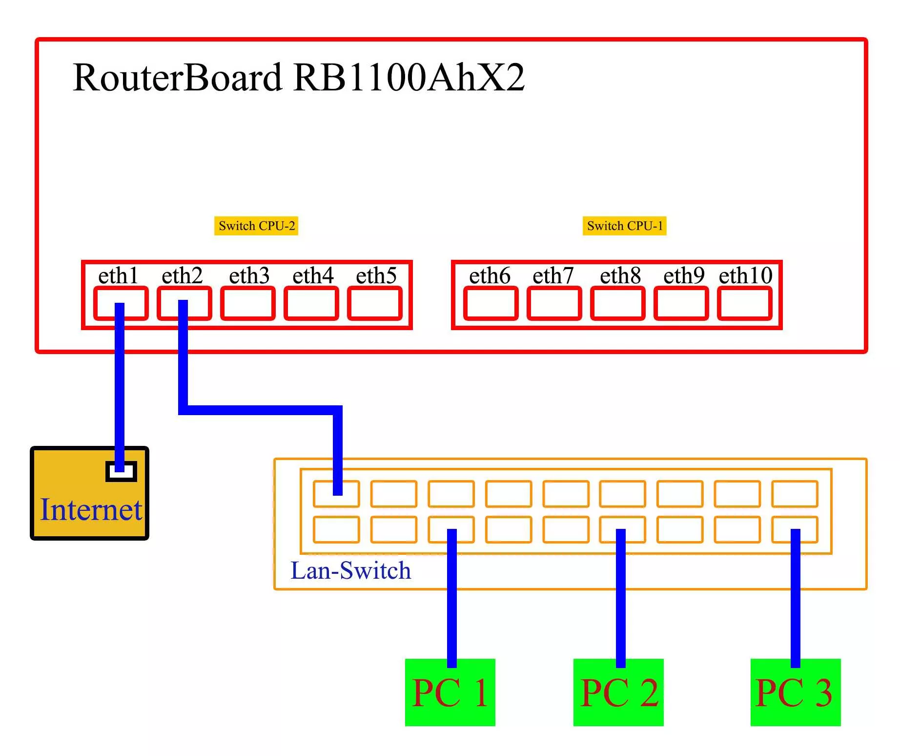 شکل یک - RouterBoard With Lan Switch