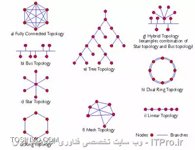 ممنون از دوستان این سناریو تو یکی از کتابهای مربوط به شبکه بود که خواستم با شما دوستان در میان بزارم که ایا این کار صحیح بوده یا نه
یه همچین شکلی بود که با Bridge به هم متصل کرده بود


||http://network.tosinso.com/files/get/88f8a502-1144-48c5-9ef1-201b9d240af2||