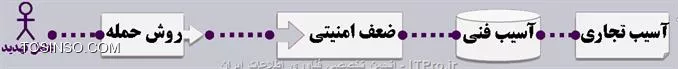 حمله تزریق کد