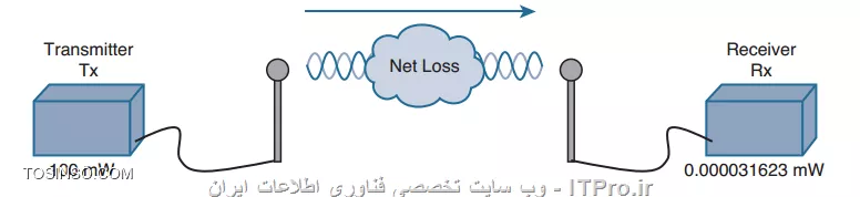 RFSignalLoss