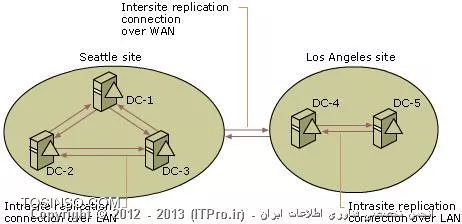 مفهوم Site در اکتیودایرکتوری