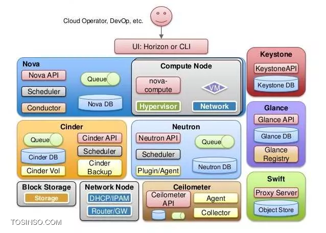 معماری OpenStack