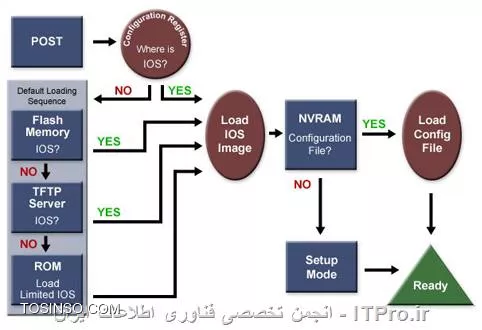 مراحل بوت شدن روتر سیسکو Cisco Router Boot Sequence
