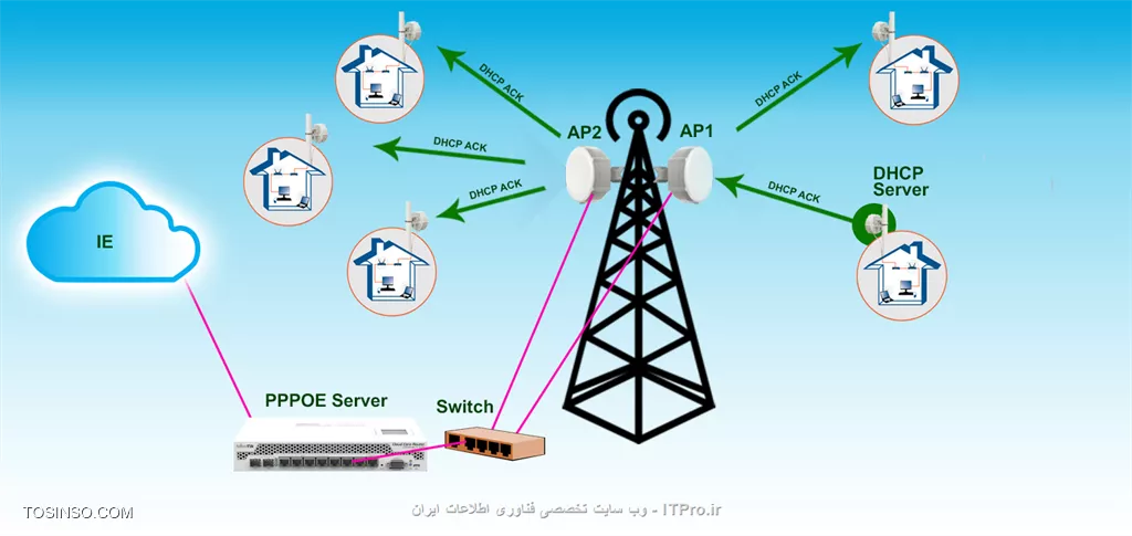 وب سایت توسینسو