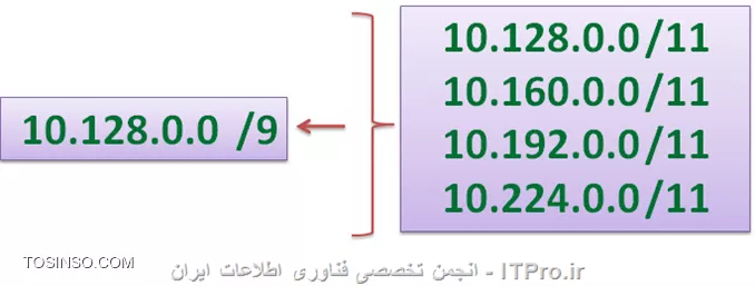 خدمت دوستان itpro سلام و درود در مقاله های قبلی در مورد *|لایه اینترنت و پروتکل های آن::https://tosinso.com/articles/13594/%da%a9%d8%a7%d9%85%d9%84%d8%aa%d8%b1%db%8c%d9%86-%d9%85%d8%b9%d8%b1%d9%81%db%8c-%d9%be%d8%b1%d9%88%d8%aa%da%a9%d9%84-%d9%87%d8%a7%db%8c-%d9%84%d8%a7%db%8c%d9%87-%d8%a7%db%8c%d9%86%d8%aa%d8%b1%d9%86%d8%aa-%d8%af%d8%b1-TCP-IP-%d8%a8%d9%87-%d8%b2%d8%a8%d8%a7%d9%86-%d8%b3%d8%a7%d8%af%d9%87|* مفصل صحبت شد یکی از مطالب صحبت شده در مورد *|مفاهیم و کلاس های IP و SubnetMask::https://tosinso.com/articles/19979/%d9%85%d8%b9%d8%b1%d9%81%db%8c-%d9%85%d9%81%d8%a7%d9%87%db%8c%d9%85-%d9%88-%da%a9%d9%84%d8%a7%d8%b3-%d9%87%d8%a7%db%8c-IP-%d9%88-SubnetMask-%d8%a8%d9%87-%d8%b2%d8%a8%d8%a7%d9%86-%d8%b3%d8%a7%d8%af%d9%87|* بود که تقریباً همه چیز در خصوص IP ها مطرح شد از نا گفته های این مفاهیم subnetting و supernetting بود که در مقاله کامل مهندس محمد نصیری *|Subnetting چیست::https://tosinso.com/articles/224/%d8%b3%d8%a7%d8%a8%d9%86%d8%aa%db%8c%da%af-%da%86%db%8c%d8%b3%d8%aa%d8%9f-%d9%85%d8%b9%d8%b1%d9%81%db%8c-%d9%85%d9%81%d9%87%d9%88%d9%85-Subnetting-%d8%a2%d8%af%d8%b1%d8%b3-IP-%d8%a8%d9%87-%d8%b2%d8%a8%d8%a7%d9%86-%d8%b3%d8%a7%d8%af%d9%87|* صحبت شده و بنده در این مطلب در خصوص Supernetting می خواهم صحبت کنم.
اگر درک درستی از supernetting میخواهید داشته باشید بهتر است ابتدا مفافیم آی پی و سپس subnetting را بخوانید و سپس این مطلب را مطالعه کنید ، supernetting برعکس عملیات subnetting است ،يعني شما میتوانید توسط این عملیات تعدادی شبکه کوچک را با هم یکی و ادغام کنید و از تجمیع این شبکه ها یک شبکه بزرگ را تشکیل دهید شاید بپرسید این کار به چه دردی میخورد باید بگویم از این عملیات برای کاهش ترافیک شبکه هایی که قرار است Router بسته ای را به چند شبکه ارسال کند استفاده می شود یا به عبارتی ساده تر هدف این کار کاهش پیچیدگی جداول router ها است ، فقط باید این را بدانید که هر شبکه ای را نمیتوان supernetting کرد و در این مطلب یاد میگیریم که چه نوع شبکه هایی این قابلیت را دارد ، شبکه هایی که بیت های یکسانی برای ترکیب کردن دارند، برای شروع بهتر است با مثالی این موضوع را بررسی کنیم.
مثلا سازمانی میخواهد از 2000 آدرس آی پی استفاده کند برای این منظور مجبور است از کلاس B استفاده کند ولی کلاس B به ما 65.534 هزار آی پی میدهد که طبیعتاً از 2000 آی پی بیشتر است ما میتوانیم به جای استفاده از یک کلاس B از 8 کلاس متوالی C استفاده کنیم یعنی 8 تا 254 آدرس که جمعاً میشود 2023 که کمی بیشتر از 2000 آدرس آی پی هست یادتان باشد که ما باید یک عدید از توان 2 را استفاده کنیم اگر از 7 کلاس C استفاده کنیم میشود 1778 که به عدد 2000 ای که ما میخواهیم نمیرسد خب این مشکل تعداد آی پی بیهوده ما را حل میکند ولی اشکار مهم این کار این است که در router های مياني موجود در Internet جهت مسيريابي داده ها و همچنین آدرس‌دهي به همچنين شبكه‌اي بايد 8 ورودی مختلف براي يك شبكه وجود داشته باشد ، که در این صورت ترافیک کار و جدول مسیر یابی بسته ها افزایش میابد و کا رsupernetting دقیقاً از همینجا شروع میشود در این حالت از Classless InterDomain Routing يا CIDR استفاده مي‌شود. که این موضوع را با مثالی که در زیر آمده است توضیح خواهیم داد.
--
در مثال زیر میخواهیم 4 شبکه با آدرس آی پی های زیر را تبدیل به یک شبکه بزرگتر کنیم که یک آی پی به ما بدهد
<c#>
10.128.0.0 /11
10.160.0.0 /11
10.192.0.0 /11
10.224.0.0 /11
<c#>
درمطالب گذشته که در مطالب مرتبط در بالای همین صفحه آمده قبلاً توضیح دادیم که آی پی ها را چطور به عدد باینری تبدیل کنیم و تمام کارهایی که میخواهیم انجام دهیم مستلزم این است که ابتدا به ساکن آی پی هایمان را به عدد باینری تبدیل کنیم تا بتوانیم روی آن کار انجام دهیم ، پس تمام آدرس های فوق را به باینری تبدیل میکنیم:

||supernettingچیست::http://tosinso.com/files/get/efe4f8df-f58e-4088-891a-cfd71e3b7579||

همانگونه که در تصویر فوق گویا هست تمام 4 آدرس را به عدد باینری 0 و 1 تبدیل کردیم و چون این مثال دارای 11// بودند پس قسمت Network این آی پی ها را 11 رقم تفکیک میکنیم و مابقی را به قسمت Host میدهیم (در صورت اینکه متوجه این عملیات نمیشوید بهتر است به قسمت قبلی این مطلب یعنی *|مفاهیم و کلاس های IP و SubnetMask::https://tosinso.com/articles/19979/%d9%85%d8%b9%d8%b1%d9%81%db%8c-%d9%85%d9%81%d8%a7%d9%87%db%8c%d9%85-%d9%88-%da%a9%d9%84%d8%a7%d8%b3-%d9%87%d8%a7%db%8c-IP-%d9%88-SubnetMask-%d8%a8%d9%87-%d8%b2%d8%a8%d8%a7%d9%86-%d8%b3%d8%a7%d8%af%d9%87|* سری بزنید ) 
خب به تصویر فوق که نگاهی دقیق بیندازیم متوجه میشویم که این اعداد در 9 بیت ابتدایی یکی هستند پس میتوان شبکه را در 9بیت اول یکی کرد و هر 4 شبکه را به یک شبکه تبدیل کنیم پس باید 9 بیت ابتدایی را نگه داریم و مابقی بیت ها(2 بیت) را به سمت Host ببریم و از Network کم کنیم در این حالت یک Net ID جدید به وجود می آید که در تمام 4 شبکه دیده میشود .

||supernetting چگونه کار میکند::http://tosinso.com/files/get/f2de0cef-a3f2-408e-be35-22802b2a8b3f||
بدیدن ترتیب Network ما کوچکتر میشود و تعداد بیت های Host Id ما بیشتر میشود و این دقیقاً عکس عملیات subnetting است ، در تصویر زیر هم همانطور که ملاحضه میشود قسمت network از IP تشکیل شده که کاملاً در هر 4 شبکه یکسان است.پس میتوان گفت دو یا چند سگمنت را ترکیب میکنیم و یک سگمنت جدید به دست میاوریم .
||آشنایی با supernetting::http://tosinso.com/files/get/f94bdb28-5efc-4cdd-afd7-e0b1510c2fd5||

اگر قسمت های قبلی را خوانده باشید میدانید که ما با class full و class less کار میکنیم یادتان باشد که تمامی مواردی که مربوط به subnetting و supernetting است در class less مطرح میشود و این class less یا  Classless InterDomain Routing يا CIDR دارای استاندارد subnetmask نمیباشد این مثال ما مثلاً کلاس A هست و همانطور که میدانید کلاس A دارای subnetmask 255.0.0.0 هست ولی در این مثال این مورد صدق نمیکند زیرا ما دقیقاً با بازی کردن روی بیت ها این عدد را به هم میریزیم تا شبکه ها ی خود را کوچک و بزرگ کنیم ، Subnetmask یکی از مهمترین تغییراتی است که پس از supernetting به وجود میآید پس subnetmask جدید برای این شبکه به صورت زیر می باشد 

Subnet Mask جدید:
255.128.0.0
||http://tosinso.com/files/get/758cbdd2-6156-4d9b-86f3-b487f4350062||

همینطور Net Id جدید این شبکه به صورت زیر است.
Network ID جدید:
||http://tosinso.com/files/get/3c90617a-4d1f-4aaa-b847-962f0c5b42f1||

! نتیجه گیری:
--
اگر شما مثلاً به 500 تا آی پی نیاز داری چون کلاس C فقط تا 254 تا آی پی رو به شما میده مجبوراً به سمت کلاس B میری ولی صحیح نیست که از کلاس B استفاده کرد چون شبکه ما اونقدر هم بزرگ نیست که کلاس B رو نیاز داشته باشه بنابر این اینجا Supernetting به کار میاد ،و وظیفه اش اینه که مثلاً دو تا کلاس C رو با هم ادغام کنه در این حالت ما به 512 آدرس IP میرسیم و این عملیات کلاس بندي ip ها رو که همون Class full هست رو از بین میبره و به همین دلیل Class less نامگذاری شدند یعنی بدون کلاس ، پس ما میتوانیم با ادغام دو کلاس C کوچک به یک کلاس بزرگتری دست پیدا کنیم که 500 آی پی به ما میدهد و از کلاس B خیلی خیلی کوچکتر است.

||http://tosinso.com/files/get/8b7891d6-8fcc-4533-aa0e-1e5011364e9a||

موفق باشید

نویسنده : فرهاد خانلری
منبع : |جزیره شبکه و زیرساخت وب سایت توسینسو::https://tosinso.com/network|
هرگونه نشر و کپی برداری بدون ذکر منبع و نام نویسنده دارای اشکال اخلاقی می باشد. 