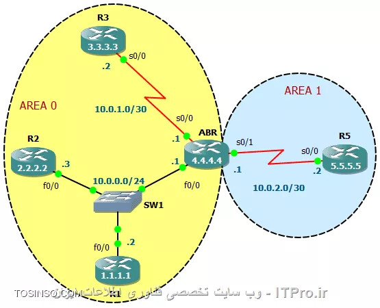 یک Broadcast Domain درون OSPF