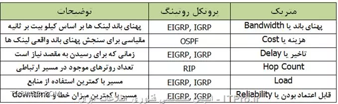 مقدار Metric در پروتکل های Dynamic Routing مختلف