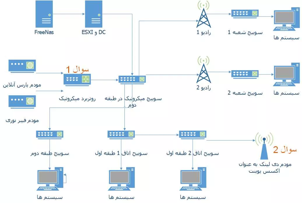 با سلام خدمت اساتید و دوستان
ما یک شبکه داریم که از یک سرور ESXI (شامل سرور های برنامه های مالی و یک سرور دامین کنترلر و اکتیو دایرکتوری) که به صورت زیر با یک سوییچ میکروتیک در ارتباط هست و سوییچ میکروتیک هم با یک روتر میکروتیک که اینترنت میگیره و سایر سوییچ های ساختمان و همینطور با دو رادیو که به دو شعبه شرکت هستند و از طریق DHCP روتر در رنج شبکه قرار گرفته اند.
حالا سوال بنده این هست و یک سرور FreeNas که با یک رنج آیپی جدا مستقیم به سرور و سوییچ متصل است.
||https://tosinso.com/files/get/8c0af92c-071b-460e-a2fa-8925b598999c||
1. ما دو خط اینترنت داریم یکی پارس آنلاین و دیگری فیبر نوری که به روتر متصل است چطور اینترنت را به شبکه داد که بتوان به تعدادی آیپی اینترنت پارس آنلاین و به تعدادی دیگر اینترنت فیبر نوری بدهیم و بقیه هم اصلا اینترنت نگیرند(کانفیگ میکروتیک به چه صورت میشود؟)
2. چطور میتوان از یک مودم روتر dlink 2750u که از روتر فاصله دارد(تنها راه اتصال آن به سوییچ) است به عنوان اکسس پوینت استفاده کرد که فقط اینترنت به صورت بی سیم به کاربران داده شود البته فقط آیپی های مورد نظر؟
3. ما تعدادی دوربین و گیت وی Voip در شبکه داریم که باعث شده که تعداد زیادی آیپی هم رنج شبکه دامین داشته باشیم که خیلی بی نظمه به نظرم و فکر میکنم که از نظر امنیتی هم درست نباشه. راهکار جدا کردن شبکه دوربین ها و ... چیست یا بهتر بگم جدا کردن شبکه دامین چون تغییر آیپی دوربین ها مشکل است.
4.راهی برای مانیتور اینترنت مصرفی هر آیپی هست؟

سپاس از همگی