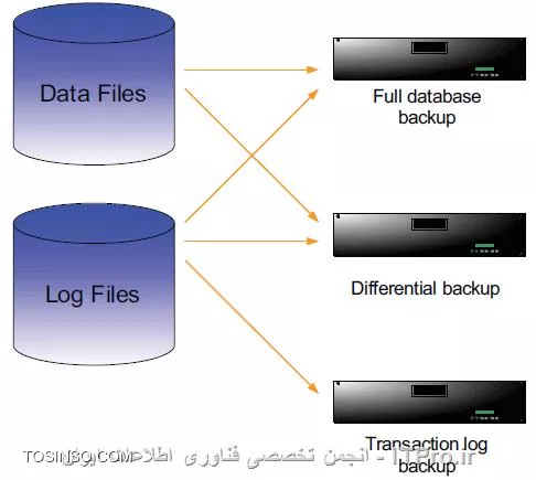 انواع روش های Backup گیری از MSSQL  سرور