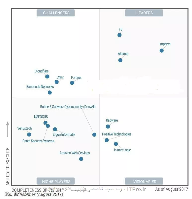gartner