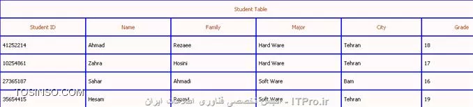 اگر میخواهید SQL سرور را در زبان محبوب #C به کار بگیرید حتماً به*| مطالب قبلی ::https://tosinso.com/articles/8338/%d8%a2%d9%85%d9%88%d8%b2%d8%b4-%d8%a7%d8%b1%d8%aa%d8%a8%d8%a7%d8%b7-%d8%a8%d8%a7-SQL-Server-%d8%af%d8%b1-%d8%b3%db%8c-%d8%b4%d8%a7%d8%b1%d9%be-(C-sharp)(%D8%A8%D8%AE%D8%B4-%D9%BE%D9%86%D8%AC%D9%85)|*در وبسایت  itpro  سری بزنید و نحوه ایجاد و اتصال و بانک Sql را در این زبان یاد بگیرید چون این روز ها برنامه نویسی بدون بانک اطلاعاتی اصلاً معنایی ندارد و برای سبقت از رقیبان خود باید حرفه ای کار کرد تا در بازار کار موفق باشید و برای حرفه ای تر شدن این موضوع یکی از عوامل موفقیت شما کار کردن با بانک های اطلاعاتی می باشد و جالب است بدانید اگر در استفاده از بانک ها ضعیف کار کنید حتماً برنامه شما سر بلند از Attack کردن بیرون نخواهد آمد. استفاده از بانک های اطلاعاتی در برنامه نویسی وب هم کار امد هست و یکی از نیاز های اصلی می باشد.

چند دستور ابتدایی و البته کاربردی در پایگاه داده Sql server دستوراتی هستند که برای فراخوانی از یک یا چند جدول ، ایجاد شرط برای جداول و به روز کردن و پاک کردن داده های جداول استفاده میشوند که به اختصار و با چند مثال اینها را توضیح میدهیم.
||http://tosinso.com/files/get/fd86abd9-972c-41f2-b6cd-dcfaa79fa807||

!! دستور Select 
این دستور جزء ابتدایی ترین دستورات مربوط به پایگاه داده SQL می باشد که برای انتخاب و دیدن اطلاعات درخواستی از یک جدول در پایگاه و یا چندین جدول و در نهایت ادغام کردن اطلاعات و دیدن آنها در يک جدول استفاده می شود 
این دستور به شکل زیر به کار میرود
<ltr>
Select    نام ستون يا ستون های مورد نظر 
From    نام جدول
<ltr>
مثال :می خواهيم ستون های Name و Family را از جدول Student مشاهده کنيم همانطور که در جدول زیر می بینید این جدول دارا ی6 ستون است که ما فقط میخواهیم 2تای آنها را ببینیم

||http://tosinso.com/files/get/cddc2562-a428-4303-8fd1-11414ab3f3e2||

در تصویر بالا دیدیم که با درج کد 
<ltr>
Select   Name , Family
From Student
<ltr>
توانستیم به خواسته خود برسیم.برای مشاهده کليه ستون های جدول مورد نظر از نشانگر * در قسمت نام ستون استفاده کنید همانند مثال زیر:
<ltr>
Select   *
From Students
<ltr>
در صورت اینکه در جدول های خود برای جستجو مورد تکراری داشتید میتوانید از DISTINCT استفاده کنید (جهت عدم نمایش موارد تکراری در جدول خود)
در این صورت فقط کافی است پس از دستور Select عبارت DISTINCT را بنویسید 
در تصویر زیر خواهیم دید که در ستون Company دو ورودی تکراری به نام Dell داریم

||http://tosinso.com/files/get/f1a50cf1-cc4e-4624-880a-cc3aad44cbed||
برای جلوگیری از ستون های تکراری مطابق عکس زیر و توسط DISTINCT بهره بگیرید.

||http://tosinso.com/files/get/254be842-021f-4163-b6fa-92cb41a090d7||

!! دستور Where
این دستور نیز جزء ابتدایی ترین و البته پرکاربرد ترین دستورات پایگاه داده SQL می باشد، که برای افزودن شرط يا شرط هايی برای محدودیت نتايج جستجو به صورت دقیق تر به کار می رود.
دستور where بايد بعد از  Select به کار رود  ضمناً میتوان از عملگرهای AND و OR و ... استفاده نمود و توسط این عملگرها و علامت پرانتز چندين شرط را با هم ادغام نمود.مطابق تصویر زیر میتوان از عمل گرهای دیگر استفاده نمود

||http://tosinso.com/files/get/b5e2189c-499c-433e-8d50-1cb9f939b996||

توسط دستور select یاد گرفتیم چگونه دو ستون از جدول را از پایگاه فرا بخوانیم اما اینبار با کمک Where میتوانیم جستجوی خود را بهینه کنیم (همانند مثال زیر)انتخاب نام و نام خانوادگی دانشجويانی که شهر محل سکونت آنها تهران است از جدول Student به صورت زير انجام می شود

||http://tosinso.com/files/get/c1e6962b-0301-44e8-9a4d-a9bda3f93570||

همانگونه که در تصویر زیر میبینیم توسط دستور select و به کارگیری Where جستجوی خود را انجام دادیم.

||http://tosinso.com/files/get/883ba0cd-0838-4262-9d0d-f907a2b717e3||

||http://tosinso.com/files/get/883ba0cd-0838-4262-9d0d-f907a2b717e3||
	
یادآوری: فقط مقادير رشته ای ( متن ) بين دو علامت   کوتیشن قرار میگیرد .

!! * اعمال بيش از يک شرط و ادغام شرط ها با عملگر AND *
حال توسط  عملگر AND میتوانیم مثال بالا را بهینه تر کنیم و بگییم علاوه بر اینکه نام و نام خانوادگی دانشجویانی که محل سکونتشان تهران است آنهایی را نمایش بده که نمره آنها بيش از پانزده باشد.

||http://tosinso.com/files/get/9cfbe644-8c51-48a5-bdd4-65ce5c469bb4||

!! *عبارت like *
برای تعيين يک قالب خاص استفاده میگردد.

مثال : نام دانشجويانی که شهر محل سکونت آنها با حرفTشروع می شود :
<ltr>
Select Name From Students 
Where City like T%

<ltr>
مثال : نام دانشجويانی که نام شهر محل سکونت آنها به az ختم می شود :
<ltr>
Select Name From Student 
Where City Like %az

<ltr>
مثال : نام دانشجويانی که شهر محل سکونت آنها دارای حروف te است :
<ltr>
Select Name From Student
Where City Like %te%

<ltr>
مثال : نام دانشجويانی که شهر محل سکونت آنها 6 حرفی بوده و با حرف T شروع می شود :
<ltr>
Select Name From Student 
Where City Like T-----

<ltr>
علامت % به معنای هر چند کاراکتر يا حرف دلخواه در قالب ارائه شده و علامت - نمايانگر يک کاراکتر دلخواه است

!! دستور insert
از دستور insertبرای وارد کردن و ايجاد يک رکورد جديد در جدول استفاده می شود .
نحوه استفاده از این دستور همانند کد زیر است
	
<ltr>
Insert into   نام جدول 
Values    ( مقدار 1 ، مقدار 2 ، ... )
<ltr>

نام ستون های مورد نظر را به ترتيب جلوی نام جدول در يک پرانتز وارد کرده و با کاما از هم جدا می کنيم و سپس مقادير متناظر را به همان ترتيب پس از واژه Values در پرانتز وارد می کنيم 
نکته:چنانچه برای فيلد يا فيلدهايی مقداری در نظر گرفته نشود ، جای آنها در جدول خالی می ماند . فقط بايد به ترتيب نام ستون ها و مقادير دقت کرد .
مثال:مشخصات نام و نام خانوادکی را برای يک دانشجو به نام فرهاد خانلری را در جدول student وارد کنيد :
||http://tosinso.com/files/get/fabb6445-b144-461e-8ed2-0d4818e06834||

تصویر بالا جدول ما را نشان میدهد.توسط کد زیر میتوانیم مثال خود را جلو ببریم

||http://tosinso.com/files/get/9b781605-e7a0-400e-93f7-f5c6f3bea006||

تصویر زیر نشان میدهد که توسط کد بالا یک دانشجوی جدید به لیست اضافه شده است.
||http://tosinso.com/files/get/95c70a10-fdf9-4ed9-96ad-0c3fc3daecaf||

!! دستور Update
از اين دستور نیز برای تغيير اطلاعات موجود در يک فيلد و جايگزين کردن آن مقدار با يک مقدار جديد به کار می رود. نحوه به کار بردن این دستور همانند زیر است 
<ltr>
Update   نام جدول 
Set   نام فيلد = مقدار جديد 
Where   نام فيلد = مقدار قبلی
<ltr>
با درج یک مثال این موضوع را بهتر درک میکنیم 
مثال:نام دانشجو احمد رضايي را به علی رضايي تغيير دهيد :
<ltr>
Update  Student 
Set   Name = Ali 
Where   Name =  Ahmad 

<ltr>
همچنين می توان برای تعيين رکوردی که می خواهيم تغيير دهيم ، از مقدار يک فيلد ديگر به غير از فيلدی که می خواهد تغيير کنيد استفاده کنيم . در اين حالت از فيلد مذکور ، برای آدرس دهی رکورد مورد نظر استفاده می شود . مثال : نام دانشجو با شماره دانشجويی 41252214 را به علی تغيير دهيد :
<ltr>
Update  Student Set Name =  Ali  
Where StudentID =  41252214 
<ltr>
||http://tosinso.com/files/get/a998bcb0-ccbe-4b7a-921c-c696fccea80c||

!! *تغيير اطلاعات در بيش از يک فيلد در رکورد *
تمامی مقادير جديدی که می خواهيم تغيير دهيم ، جلوی کلمه Set به ترتيب مینویسیم و با کاما (،)از هم جدا می کنيم  در نهایت به همان ترتيب فيلدها با مقادير قبلی را در جلوی دستور Where می نوسيم . این دستور را میتوان به شکر زیر استفاده نمود
<ltr>
Update   نام جدول 
Set  فيلد 1 = مقدار جديد 1 ، فيلد 2 = مقدار جديد 2 ، ... .
Where  فيلد 1 = مقدار قبلی 1 ، فيلد 2 = مقدار قبلی 2 ، ... . 

<ltr>
 همچنين می توان فقط از يک فيلد در قسمت شرط برای آدرس دهی رکورد مورد نظر استفاده کرد . مثال : نام ، نام خانوادگی و رشته تحصيلی دانشجو به شماره دانشجويي 41252214 را به ترتيب به فرهاد، خانلری و نرم افزار تغيير دهيد :
<ltr>
Update  Student
Set Name =  farhad  , Family =  khanlari , Major = Soft Ware 
Where  StudentID = 41252214
<ltr>
توسط کد بالا به تصویر زیر میرسیم
||http://tosinso.com/files/get/ef1fde2b-bd53-404d-8bf2-a7e6ea944671||

!! دستور Delete 
همانطور که از اسم این دستور پیداست برای حذف اطلاعات يک رکورد در جدول استفاده می شود و به صورت زیر این دستور را به کار می بریم
<ltr>
Delete From نام جدول 
Where نام و مقدار يک فيلد از رکورد مورد نظر
<ltr>
توسط یک مثال کاربرد این دستور را یاد خواهیم گرفت ( رکورد اطلاعات دانشجو به شماره دانشجويي 10724113 را حذف کنيد)

<ltr>
Delete From Students
Where StudentID = 10724113 
<ltr>
توسط کد بالا به جواب میرسیم(مطابق تصویر زیر)
||http://tosinso.com/files/get/8d0a130a-cf63-49b6-9c07-e76e2292fac9||
البته ممکن است ما بخواهیم کليه رکوردهای يک جدول را حذف کنیم  برای این منظور از دستور زیر استفاده میکنیم 
لازم به ذکر است که فقط اطلاعات درون جدول ها پاک میشود
<ltr>
Delete From نام جدول 
يا 
Delete * From نام جدول
<ltr>

نویسنده : فرهاد خانلری 
منبع : |جزیره بانک های اطلاعاتی وب سایت توسینسو::https://tosinso.com/dba|
هرگونه نشر و کپی برداری بدون ذکر منبع و نام نویسنده دارای اشکال اخلاقی می باشد .