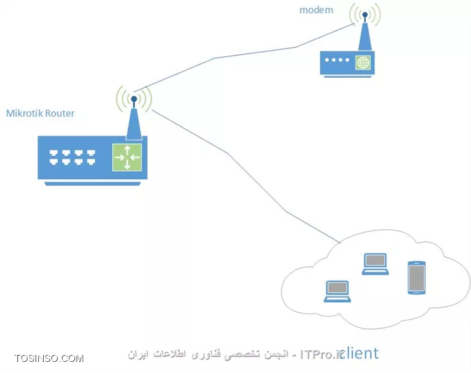 با سلام  ، دوستان در میکروتیک میشه بدون کابل wlan رو به مودم adsl اتصال داد به طوری که بعد از اتصال هم بتوان از wlan میکروتیک سرویس اینترنت گرفت؟

||http://tosinso.com/files/get/8d400bb9-37b0-467d-97e9-8c690a5cd539||