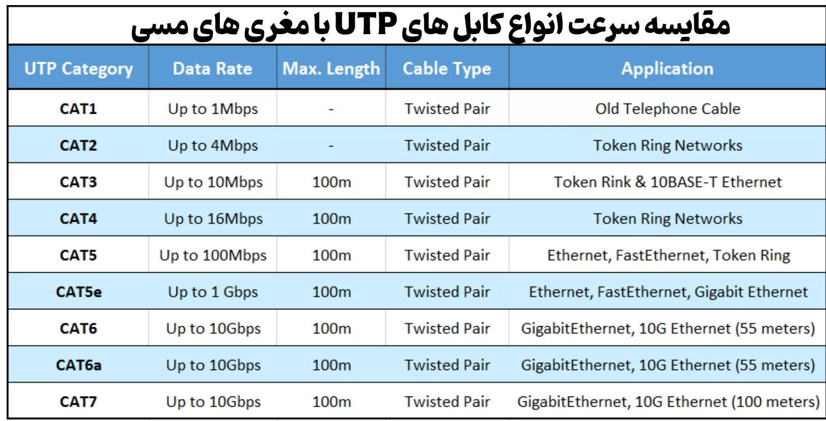 انواع کابل شبکه | مقایسه سرعت کابل های شبکه