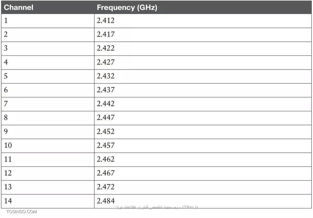 802.11 Channles