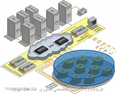 تفاوت SAN و NAS و DAS در چیست ؟ قسمت 3