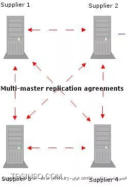 مدل Multimaster Replication در اکتیودایرکتوری