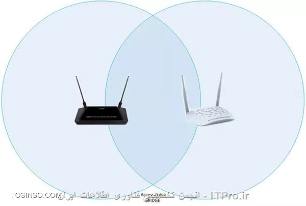 Access Point - Bridge