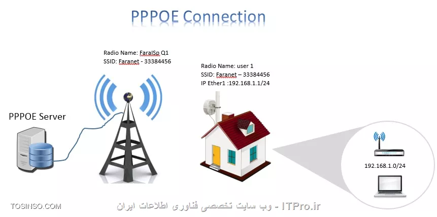 pppoe connection mikrotik