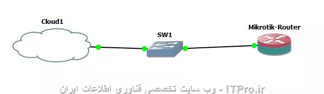 GNS3-ping