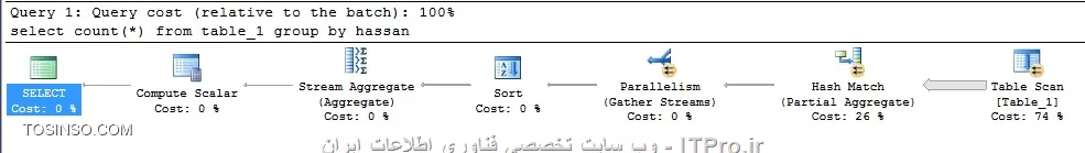 با سلام خدمت استاد عزیزم

من یک سئوال داشتم اگر در Execution Plan درصد hash match بیشتر باشد query ما سریع تر هست یا درصد table scan کدام سریعتر هستند

جناب مهندس شما به عکس زیر نگاه بکنید :

||http://dba.tosinso.com/files/get/908a7951-e381-4a1b-94ef-1d6a79cb4bc1||

در عکس بالا اگر دقت کرده باشید table_scan 74 درصد درج شده است اما در hash match 26 درصد درج شده است البته من نزدیک 13/500/000 میلیون رکورد دارم خواستم بدونم کدام بهتر و سریع تر هستند؟

ممنونم مهندس جان که راهنمایی می کنید.