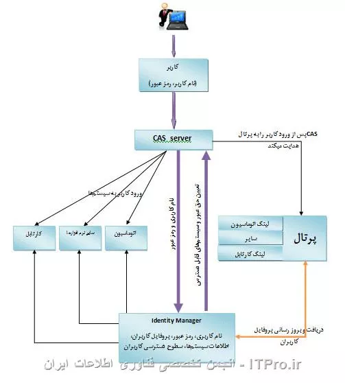 LDAP پروتكلی است كه امكان ارتباط با سرویس‌ دایركتوری و مدیریت اطلاعات و كاربران روی یك شبكه را فراهم می‌كند.
و همچنین روش استانداردی برای دسترسی و به روزرسانی فهرست های(دایرکتوری های) توزیع شده (Distributed) ارائه می دهد. متدهایی که در LDAP در اختیار دارید به شما این امکان را می‏دهد تا از اطلاعاتی که در درخت اطلاعات شاخه ها (Directory Information Tree - DIT) قرار دارد استفاده کنید. برای مثال در یک شبکه، این درخت شامل اطلاعاتی از اشیاء موجود در شبکه مانند کاربران، پرینترها، برنامه ها و ... است.
Lightweight Directory Access Protocol یك پروتكل مبتنی بر شبكه و X500 برای دسترسی به سرویس‌های دایركتوری روی شبكه است. به علت آن‌كه دایركتوری‌های موجود روی شبكه یكتا نیستند و هر یك ممكن است براساس یك سكوی سیستم‌عاملی و ساختار متفاوت باشند، پروتكل LDAP امكان برقراری ارتباط و مدیریت آن‌ها را فراهم می‌كند. در حقیقت LDAP ابزاری برای مدیریت اطلاعات شبكه، حساب‌های كاربری، ماشین‌های میزبان شبكه و منابع درون شبكه است. با استفاده از این استاندارد می‌توان یك مدیریت متمركز و واحد را به كل پیكره شبكه اعمال نمود و با دسترسی به تمام سرویس‌های درون شبكه (سخت‌افزاری و نرم‌افزاری) امكان همسان‌سازی و پیكربندی آسان آن‌ها را فراهم كرد. 
اطلاعاتي كه روي LDAP قرار مي‌گيرد، اطلاعاتي ايندكس‌دار و مدخل‌ مانند است. بدين معني كه اطلاعات به صورت مجموعه‌ای از ويژگي‌های توزيع شده قابل دسترسي هستند كه از يكديگر متمايزند و كاربران مي‌توانند از طريق ايندكس‌هاي موجود، به اطلاعات دسترسي پيدا کنند.
روي LDAP اطلاعات به صورت مدخل‌هاي دايركتوري و سلسله مراتبي قرار مي‌گيرند. اين ساختار سلسله‌ مراتبي انعكاسي از ساختار شبكه يا اينترنت و وضعيت جغرافيايي يا قرارگيري ماشين‌هاي كلاينت و سرويس‌دهنده است.
اين ساختار دسترسي به اطلاعات و كنترل مجوزها، همچنين مديريت آن‌ها را براي سرويس‌دهنده اختصاصي سازمان و ديگر سرويس‌دهنده‌ها كه امكان اتصال به دايركتوري را دارند، ساده مي‌نمايد.

استفاده کردن از یک کارگزار LDAP شامل 4 بخش اصلی است :

1. ایجاد و شروع یک Session : وقتی یک Session ایجاد می کنید، این Session ، مقادیر پیش فرض را، به خود می گیرد. اطلاعاتی که در این Session نگهداری می شود عبارتند از وضعیت کنونی Session، مدت اتصال، شماره نسخه ی در حال استفاده و برخی ملاحظات امنیتی. پس از ایجاد (Initialize) کردن session شما یک handle خواهید داشت که با استفاده از آن می توانید برخی مقادیر پیش فرض را تغییر دهید.
2. مقداردهی اولیه (اختیاری) : تغییر برخی مقادیر پیش فرض
3. اتصال به کارگزار (اختیاری)
4. Bind شدن به کارگزار. در این مرحله کارگزار، کاربر را اعتبارسنجی می کند. در صورت تأیید اعتبار کاربر، در حد اختیارات خود اجازه دسترسی به توابع کارگزار را دارا خواهد بود. اگر شما این کار را انجام ندهید به عنوان کاربر anounymous به کارگزار معرفی خواهید شد و در حد کاربر میهمان به امکانات کارگزار دسترسی خواهید داشت.
Active Directory به عنوان یکی از مهمترین بخش ها از ویندوز است که بر پایه LDAP پیاده سازی شده است. Active Directory به دغدغه های کاربران برای پیدا کردن منابع و سرویس ها پایان داد و بی تردید می توان آن را مهمترین خصوصیت افزوده شده به ویندوزهای سری 2000دانست.
از مزایای استفاده از پروتکل LDAP می توان به این مورد اشاره کرد که LDAP یک پادمان مبتنی بر پیام را، بین سرویس دهنده و سرویس گیرنده، برقرار می کند. پیام های متفاوتی بین سرویس دهنده و سرویس گیرنده ممکن است رد و بدل گردد. سرویس دهنده و سرویس گیرنده می توانند هر کدام با انتخاب روش های معمول، به شیوه دلخواه پیاده سازی شوند و سرویس دهنده و سرویس گیرنده هر کدام می تواند از دو تکنیک جداگانه استفاده کنند بدون اینکه مشکلی در ارتباط با یکدیگر داشته باشند.
CAS SERVER یا سیستم ورود یکپارچه، پر کاربردترین روش ورود یکپارچه (Single Sign On) در سازمان‌های بزرگ می‌باشد. توجه به این نکته لازم است که اکتیو دایرکتوری تنها نام کاربری و رمز عبور را در تمامی سیستم‌ها یکپارچه می‌کند، ولی همچنان لازم است کاربر در سیستم‌های مجزا نام کاربری و رمز عبور خود را وارد نماید، CAS Server این مشکل را مرتفع کرده و تنها با ورود کاربر به CAS، این سیستم به صورت خودکار کاربر را در تمامی سامانه ها وارد خواهد نمود.

||http://network.tosinso.com/files/get/909550e2-307b-46aa-a952-9c410b414175||

سناریوی پیشنهادی سورن برای یکپارچه سازی به صورت زیر خواهد بود:
• در پایین‌ترین لایه، اکتیو دایرکتوری قرار خواهد داشت. همانطور که اشاره شد، اطلاعاتی مانند نام کاربری، رمز عبور، اطلاعات پرسنلی و ... ، همچنین اطلاعاتی مربوط به اینکه هر کاربری حق ورود به چه سیستم‌هایی را دارد همگی در LDAP قرار خواهد گرفت.
• سیستم‌های مختلف همگی به گونه‌ای تنظیم خواهند شد که این اطلاعات را از اکتیو دایرکتوری دریافت نمایند.
*- کاربر به هنگام ورود نام کاربری و رمز عبور خود را به CAS می‌دهد.
*- CAS این اطلاعات را با اکتیو دایرکتوری چک می‌نماید، چنانچه این اطلاعات معتبر باشند، CAS به صورت خودکار کاربر را در تمامی سیستم‌هایی که حق ورود دارد لاگین می‌نماید.
*- سپس CAS کاربر را به صفحه اصلی پرتال هدایت می‌کند. لینک سایر سیستم‌ها در پرتال وجود دارد، با کلیک کردن بر روی لینک‌ها، دیگر احتیاجی به نام کاربری و رمز عبور نخواهد بود و کاربر به صورت خودکار وارد سیستم‌ها خواهد شد.
*- اطلاعات حساب کاربری فقط از طریق پرتال قابل به روز رسانی خواهد بود، سایر سیستم‌ها فقط از اکتیو دایرکتوری اطلاعات را دریافت خواهند کرد.