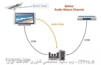 معرفی انواع پورت های سخت افزاری - قسمت دوم : HDMI