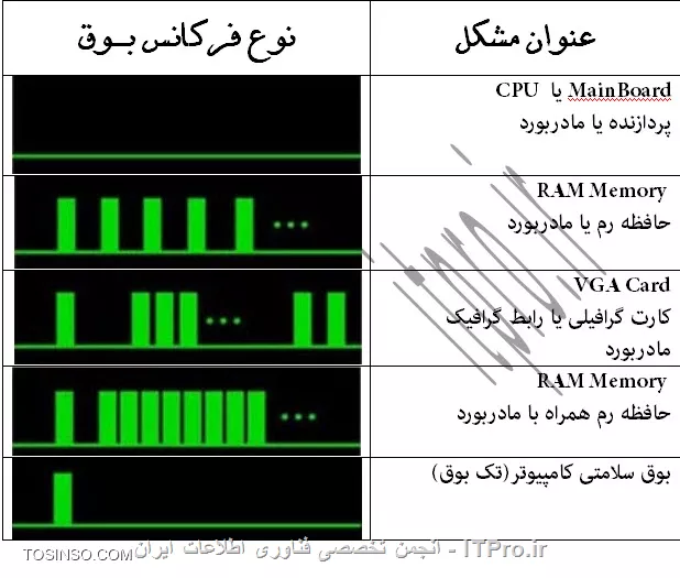 عیب یابی سیستم از طریق صدای بوق کامپیوتر