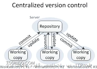 source controlها قسمت دوم: انواع سورس کنترل ها و خصوصیات هرکدام از آنها
