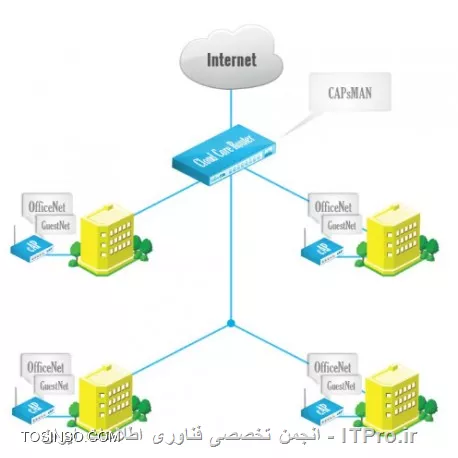 سلام خدمت هم دوستان گل ITPRO ، CAPsMAN مخفف Controlled Access Point system Manager است که این سرویس در میکروتیک به کاربر اجازه می دهد که به صورت متمرکز وایرلس های خود را مدیریت کند همچنین این سرویس به کاربر اجازه راه اندازی سرویس متمرکز روی تمام وایرلس را ارائه می کند. مانند Hostspot و ....زمانی که شما سرویس CAPsMAN را فعال می کنید شبکه شما باید شامل یک CAP که مخفف Controlled Access Points است باشد CAP در واقع همان Access Point است که می خواهید از طریق سرویس CAPsMAN در روتربرد مرکزی مدیریتش کنید و همچنین باید در شبکه یک system Manager وجود داشته باشد که همان روتربرد مرکزی شماست که روی ان CAPsMAN را راه اندازی کرده اید.
||http://tosinso.com/files/get/9194c751-cfe7-4619-94c5-e9a60c39602e||
شما می تونید تمام AP ها را که به صورت متمرکز مدیریت کرده اید تنظیمات پیکربندی وایرلس مانند SSID و .... و همچنین تنظیمات اعتبارسنجی کلاینت ها و ... را در روتر مرکزی انجام دهید.نکته بسیار جالب این که برای مدیریت شدن یک CAP توسط CAPsMAN حداقل کانفیگ برای برقرار ارتباط بین CAP و CAPsMAN کافیست. *در 5 دقیقه* با این سرویس شما می توانید تمام AP های موجود در شبکه را به حالت CAP در اورید و سپس به راحتی ان را در روتربرد مرکزی مدیریت کنید و هر برای برای تنظیمات ان ها نیاز به اتصال به انها نباشد و از طرفی بخاطر تنظیمات متمرکز در روتربرد مرکزی عیبیابی بسیار اسان و سریع انجام می شود.
از ویژگی های CAPsMAN می توان به موارد زیر اشاره کرد:
# RADIUS MAC authentication
# WPA/WPA2 security
# TBA
موفق پیروز باشید.

نویسنده : محمد جواد صبری
منبع : |جزیره میکروتیک وب سایت توسینسو::https://tosinso.com/mikrotik|
هرگونه نشر و کپی برداری بدون ذکر منبع و نام نویسنده دارای اشکال اخلاقی است