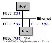 برای درک بهتر این مورد، کلمه کلیدی  IPv6 address scope رو سرچ کنید.
مفهوم IPv6 نسبت به IPv4 اندکی تغییر ماهوی داشته است. در IPv4، آدرسها به آداپتورها (لینک ها) اختصاص داده می شدند، و این مفهوم بعدها به همراه یکسری مشکلات دیگر، با چند آدرس همزمان در تضاد بود؛ هر چند تعدد آدرس به یک آداپتور عملا پیاده سازی شد. در IPv6 این مفهوم اصلاح شد و آدرسها به اینترفیس ها اختصاص داده می شوند. به همین ترتیب هر اینترفیس انتظار دارد برای مقاصد گوناگون دارای آدرس های متفاوت باشد. مقاصد گوناگون همان Scope ها هستند. اینترفیس یک مفهوم انتزاعی و نه لزوما فیزیکی دارد، یعنی هر چیزی که درخواست ارتباط داشته باشد. اینترفیس می تواند یک سنسور کوچک در قلب انسان باشد یا سنسوری در تایر ماشین. هر اینترفیس برای مقاصد و اهداف گوناگون، می تواند چندین آدرس IPv6 بگیرد.
چهار حوزه برای هر اینترفیس قابل تعریف است: Global, Site/Unique local, Link local ,Interface local. بحث پیرامون ویژگی ها و محدودیت ها و تنوع آدرس های هر حوزه، زیاد است و در حوصله این پاسخ نیست.
به غیر از حوزه Global، که اجبارا آدرس ها از سوی IANA ، منحصر به فرد تولید و فروش می شوند، آدرس های بقیه حوزه ها این قابلیت را دارند که که در بیرون از حوزه خود تکرار شوند.

فرض کنید کارت شبکه اترنت کامپیوتر A را به B، و B را به C کرده ایم. در اینجا دو حوزه و اسکوپ Link Local داریم، یکی لینک بین A,B و دیگری لینک بین B,C. هر حوزه مستقل از هم است. آدرس هایش همدیگر را نمی بینند و اساسا ارتباط و آدرس هر لینک فقط در حوزه خودش معتبر است و بیرون از حوزه خودش نمی رود. از طرفی آدرس IPv6 ی که درون هر حوزه لینک، به نودها می دهیم باید منحصر به فرد باشد، نتیجه اینکه دو اسکوپ از نوع Link local داریم. در هر لینک هم فعلا دو نود متصل داریم، به نحوی که فقط در هر لینک، ما مجبور هستیم آدرسهای منحصر به فرد به نود بدهیم.
برای لینک A متصل به B داریم:
FE80::1/64
برای لینک B متصل به A داریم:
FE80::2/64
برای لینک B متصل به C داریم:
FE80::2/64
برای لینک C متصل به B داریم:
FE80::1/64
در مثال فوق، منحصر به فرد بودن آدرس هر نود، فقط در حوزه لینک خودش رعایت شده است. همانطور که توضیح دادیم. یعنی با اینکه آدرس لینک A با C یکسان است، اما مشکلی در شبکه پیش نخواهد آمد.
حال بپردازیم به کامپیوتر B: در کامپیوتر B اگر چه قانون منحصر به فرد بودن آدرس در یک لینک، رعایت شده است اما هنوز یک مشکل داریم، اگر بسته ای به مقصد FE80::1/64 اارسال شود، کامپیوتر B باید از کجا بفهمد که بسته را از کدام لینک خارج کند؟ اصلا نوع دیگری می پرسیم: فرض کنید ادرس های Aو C فرق می کردند. بسته ای با ادرس مبداء FE80::2/64 تولید شده و می خواهد برود، کامپیوتر B از کجا بفهمد این بسته را باید از کدام لینک خارج کند؟ اولی یا دومی؟

به شکل زیر دقت کنید:
||http://network.tosinso.com/files/get/91b4f9d1-cef8-47d1-881a-2ca7920e4d81||
هاست پایینی، سه اینترفیس داردکه هر سه تایش یک آدرس یکسان از نوع Link local دارد. مشکلی هم نیست، چرا که هر اینترفیس در لینک مجزایی قرار گرفته است. اگر هاست پایینی بخواهد بسته ای با آدرس مبداء FE80::1 ارسال کند، از کجا بفهمد که بسته را از کدام اینترفیس خارج کند؟

این جا است که مفهومی به اسم IPv6 zone Identifier یعنی: شناسه حوزه IPv6، معرفی می شود. اطلاعات تکمیلی را می توانید در RFC4007 پی بگیرید.
و اما این شناسه چیست؟ RFC4007، تعریف می کند که zone ID یک شناسه برای حوزه ای است که یک آدرس به آن حوزه متعلق است.
zone ID باید بصورت خودکار و توسط نرم افزار راه انداز IPv6، تولید و اختصاص یابد، چرا که منطقی است که این شناسه اساسا نباید دستی یا انسانی تولید و اختصاص یابد. پس از این به بعد در نظر می گیریم که هر نودی بالاجبار و خودکار، به ازای هر site و link و Interface اش، یک شناسه منحصر بفرد تولید می کند و اختصاص می دهد.نباید تصور کنید که در کل توپولوژی ، هر site,link,interface دارای یک شناسه منحصر بفرد است! اینطور نیست! این شناسه ها محلی هستند و به ازای هر نود هستند. یعنی هر نودی برای خودش و درون دیتا بیس خودش، در ازای هر site,link,interface یک شناسه تولید می کند. جمع بندی اینکه: zone identifier، یک شناسه است که به انتهای هر آدرس غیر Global، چسبیده می شود. توسط نرم افزار و بصورت اجباری و خودکار تولید می شود. این شناسه توسط نود تولید می شود و فقط در درون خود همان نود معتبر است.
جهت تکمیل و اختتام توضیحاتم، به این دو شکل نیز توجه کنید:
||http://network.tosinso.com/files/get/5f92a828-e34d-4591-8cae-d87f628e2d40||

||http://network.tosinso.com/files/get/2109f209-14fb-46ff-81ec-443305f762e4||

نود A، دو حزه از نوع site دارد، که در سایت 1، اینترفیس 1 و در سایت2، اینترفیس های 2و 3 دارد.
با توجه به شکل پایینی، موقع اتصال سایت2 از نود A، به سایت 1 از نود B، سه اینترفیس با یکدیگر در گیرمی شوند. با توجه به شکل نتیجه می گیریم: هر اینترفیس در درون یک لینک ، هر لینک در درون یک سایت و هر سایت در درون یک نود، باید شناسه منحصر به فرد داشته باشد. و تمام این شناسه ها نیز منحصر به همان نود است. برای مثال در دو شکل فوق داریم:
For Node A, the address is FE80::2%3
For Node B, the address is FE80::2%1