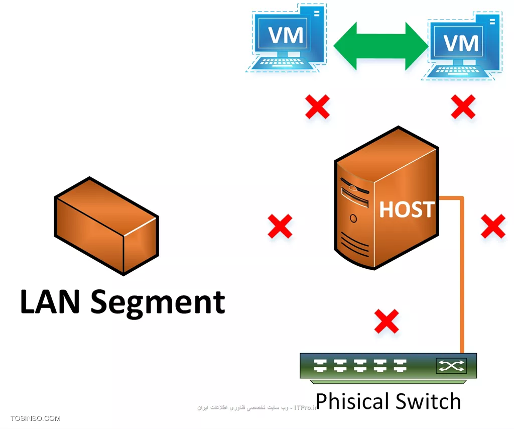 LAN-Segment