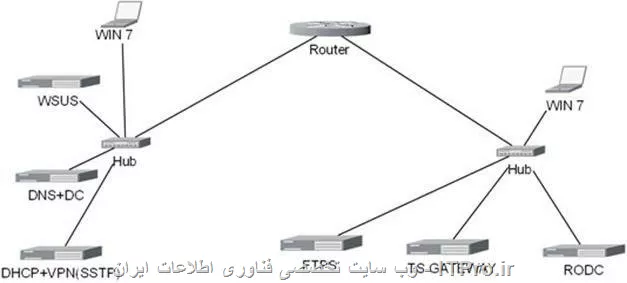 سلام 
دوروز هست دارم 24 ساعته روی terminal services gateway (ts gateway ) کار میکنم باز به مشکل میخورم
از اموزش |ماکروسافت::https://technet.microsoft.com/en-us/library/cc754252|  استفاده میکنم.
در مرحله اخر موقع ریموت زدن با ارور زیر مواجه میشم :

||http://tosinso.com/files/get/80dc1097-9af2-450a-888f-6dd2eda5d796||

میدونم مشکل از سرتیفیکیت هست. ولی هیچ راه دیگه ای به ذهنم نرسید. لطفا اگه امکانش هست مراحل رو مو به مو بگین یا فیلمی چیزی که صد در صد عملی بشه.

پروژه mcitp دارم . و نقشه به صورت زیر هست. سعی کردم از سرتیفیکیت sstp هم که به صورت افلاین باز گرفتم انجامش بدم نشد.

||http://tosinso.com/files/get/91fca368-8368-4e05-93c3-63b5955b631c||

به این |منبع::http://m.windowsecurity.com/articles-tutorials/authentication_and_encryption/Configuring-Windows-Server-2008-Terminal-Services-Gateway-Part2.html| هم نگاه انداختم تو figure 9 که میگه باید اگه افلاین هست سرور به صورت دستی نصب کنید موندم.

ممنون میشمم کمک کنید اصلا وقتی نمونده برام